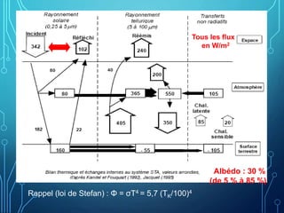 Albédo : 30 %
(de 5 % à 85 %)
Rappel (loi de Stefan) : Φ = σT4 = 5,7 (TK/100)4
Tous les flux
en W/m2
 