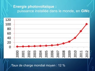 0
20
40
60
80
100
120
2000
2001
2002
2003
2004
2005
2006
2007
2008
2009
2010
2011
2012
Energie photovoltaïque :
puissance installée dans le monde, en GWc
Taux de charge mondial moyen : 12 %
 