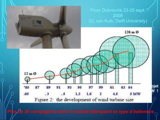 From Dubrovnik 23-25 sept.
2006
(G. van Kuik, Delft University)
Plus de 30 compagnies dans le monde fabriquent ce type d’éoliennes
Un projet
à 7 MW !
 