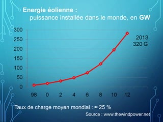 Source : www.thewindpower.net
Energie éolienne :
puissance installée dans le monde, en GW
Taux de charge moyen mondial : ≈ 25 %
 