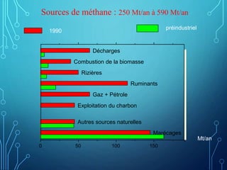 Sources de méthane : 250 Mt/an à 590 Mt/an
Marécages
Autres sources naturelles
Exploitation du charbon
Gaz + Pétrole
Ruminants
Rizières
Combustion de la biomasse
Décharges
0 50 100 150
Mt/an
1990
préindustriel
 
