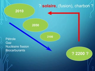 2010
2050
2100
? 2200 ?
Pétrole
Gaz
Nucléaire fission
Biocarburants
? solaire, (fusion), charbon ?
 