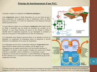 10
La pompe à chaleur est composée de 4 éléments principaux :
1-Le compresseur aspire le fluide frigorigène qui est sous forme de gaz à
basse température. En comprimant le gaz, sa température s'élève en même
temps que sa pression. A la sortie du compresseur, nous disposons d'un gaz
chaud à pression élevée.
2-Le gaz chaud est dirigé vers un échangeur (condenseur) dans lequel circule
un fluide à réchauffer (eau du réseau de chauffage par exemple ou air
intérieur). Le gaz chaud transmet une partie de son énergie au fluide à
chauffer dont la température augmente. Le gaz frigorigène se condense et
passe de l’état gazeux à l’état liquide (d’où le nom de condenseur).
3-Le frigorigène reste liquide à pression élevée et est détendu au travers du
détendeur. La température du frigorigène baisse en proportion et devient
inférieure à la température de la source de récupération.
4-Le frigorigène traverse alors un deuxième échangeur (évaporateur) dans
lequel circule le fluide extérieur (air extérieur, eau de nappe ou eau
échangeant avec un capteur enterré dans le sol) qui est plus chaud que le
frigorigène*. Ce dernier va donc récupérer l’énergie (les calories) de ce fluide
extérieur, se réchauffer, entrer en ébullition et se transformer en gaz (
évaporation ) d’où le nom d’évaporateur. Le point d'ébullition du frigorigène
R 410 A étant de -52,7 C à la pression de 1atm, il se transforme en gaz à une
température très basse.
Principe de fonctionnement d’une PAC:
*Les fluides frigorigènes sont choisis pour leurs températures de passage de l'état liquide à l'état gazeux, la quantité d'énergie nécessaire pour provoquer ce
changement d'état et la différence de température provoquée par ce changement d'état, les plus employés actuellement sont les HFC (Hydro Fluoro Carbones).
 