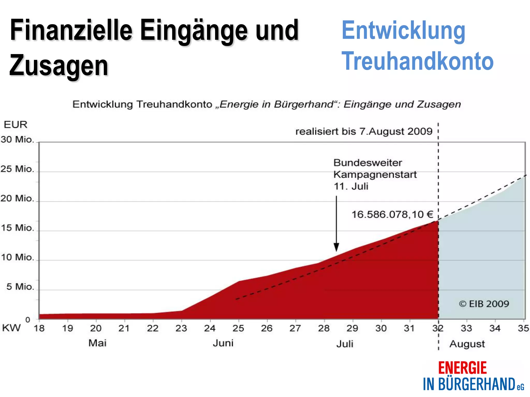 Finanzielle Eingänge und   Entwicklung
Zusagen                    Treuhandkonto
 