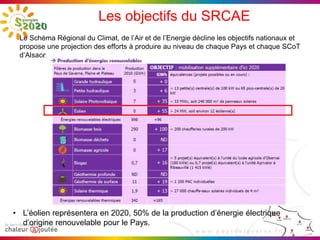 Les objectifs du SRCAE
Le Schéma Régional du Climat, de l’Air et de l’Energie décline les objectifs nationaux et
propose une projection des efforts à produire au niveau de chaque Pays et chaque SCoT
d’Alsace.
• L’éolien représentera en 2020, 50% de la production d’énergie électrique
d’origine renouvelable pour le Pays.
 