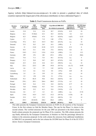 Energies 2008, 1 132
Agency website (http://dataservice.eea.europa.eu/). In order to present a graphical idea of which
countries represent the largest part of the allowances distributed, we have elaborated Figure 3.
Table 2. Final Commission decision on NAPs.
This table presents the European Commission decision on NAPs for all countries of the European
Union. In the first column we find the Member States. The cap for the Phase I is shown in the
second column. The verified emissions for the year 2005 are presented in the third column. The
fourth column presents the proposed cap for Phase II by countries. The fifth column presents the
cap finally allowed by the European Commission; in brackets we find the percentage allowed in
relation to the emissions proposed. In the sixth column the emissions from additional installations
in 2008-2012 are presented, and in the last column the JI/CDM limit for Phase II of the EU ETS I
shown. Source: European Commission.
Member
State
1st
period cap
(2005-2007)
2005
verified
emissions
Proposed
cap 2008-
2012
Cap allowed 2008-2012
(in relation to proposed)
Additional
emissions in
2008-2012(1)
JI/CDM limit
2008-2012 in
%(2)
Austria 33.0 33.4 32.8 30.7 (93.6%) 0.35 10
Belgium 62.1 55.58(3) 63.3 58.5 (92.4%) 5.0 8.4
Bulgaria 42.3 40.6(4) 67.6 42.3 (62.6%) n.a(5) 12.55
Cyprus 5.7 5.1 7.12 5.48 (77%) n.a. 10
Czech Rep. 97.6 82.5 101.9 86.8 (85.2%) n.a. 10
Denmark 33.5 26.5 24.5 24.5 (100%) 0 17.01
Estonia 19 12.62 24.38 12.72 (52.2%) 0.31 0
Finland 45.5 33.1 39.6 37.6 (94.8%) 0.4 10
France 156.5 131.3 132.8 132.8 (100%) 5.1 13.5
Germany 499 474 482 453.1 (94%) 11.0 20(6)
Greece 74.4 71.3 75.5 69.1 (91.5%) n.a. 9
Hungary 31.3 26.0 30.7 26.9 (87.6%) 1.43 10
Ireland 22.3 22.4 22.6 22.3 (98.6%) n.a. 10
Italy 223.1 225.5 209 195.8 (93.7%) n.k. (7) 14.99
Latvia 4.6 2.9 7.7 3.43 (44.5%) n.a. 10
Lithuania 12.3 6.6 16.6 8.8 (53%) 0.05 20
Luxembourg 3.4 2.6 3.95 2.5 (63%) n.a. 10
Malta 2.9 1.98 2.96 2.1 (71%) n.a. n.a.
Netherlands 95.3 80.35 90.4 85.8 (94.9%) 4.0 10
Poland 239.1 203.1 284.6 208.5 (73.3%) 6.3 10
Portugal 38.9 36.4 35.9 34.8 (96.9%) 0.77 10
Romania 74.8 70.8(8) 95.7 75.9 (79.3%) n.a 10
Slovakia 30.5 25.2 41.3 32.6 (78.9%) 1.78 7
Slovenia 8.8 8.7 8.3 8.3 (100%) n.a. 15.76
Spain 174.4 182.9 152.7 152.3 (99.7%) 6.7(9) 20
Sweden 22.9 19.3 25.2 22.8 (90.5%) 2.0 10
UK 245.3 242.4(10) 246.2 246.2 (100%) 9.5 8
SUM 2298.5 2122.16(11) 2325.34 2082.68 (89.56%) 54.69 -
 