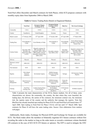Energies 2008, 1 141
Nord Pool offers December and March contracts for both Phases, while ECX proposes contracts with
monthly expiry dates from September 2006 to March 2008.
Table 4. Futures Trading Rules Details in Organized Markets.
Table 4 presents the main characteristics of the EUAs futures markets. For all of them, some
characteristics are shown: the commodity, the country, the date where they were launched, the
trading days, the delivery, the unities of the contracts, the minimum contract size, the minimum
tick, the registry name of the country and the authority that manages the registry. Note that
BlueNext has already launched spot trading for Phase II EUAs and Nord Pool will launch them 15th
April 2008. Spot trading in Nord Pool for Phase I EUAs will last until 31st
March 2008. Spot
contracts for Phase II will have the same trading rules. Source: Own elaboration from markets
web pages.
Additionally, block trades, Exchange for Physical (EFP) and Exchange for Swaps are available for
ECX. The block trades allow the members to bilaterally negotiate ICE futures contracts without first
revealing the order to the market so long as the order meets or exceeds a minimum volume threshold
(50 contracts in the case of ICE ECX CFI futures or options). The EFP is used to mitigate the OTC
Nord Pool
European Climate
Exchange (ECX)
European Energy
Exchange (EEX) /
Eurex
BlueNext The Green Exchange
Commodity 1 EUA 1 EUA 1 EUA 1 EUA 1 EUA
Country Scandinavia United Kingdom Germany France USA
Market Launch 11th
February 2005 22nd
April 2005 4th
October 2005 24th
April 2008 17th
March 2008
Trading Days
From Monday to
Friday
From Monday to Friday
From Monday to
Friday
From Monday
to Friday
From 6:00 pm Sundays
through 5:15 pm Fridays,
Eastern Time
Contract Expiry
December 2005.
December and
March from 2006
to 2012
Quarterly contracts for
2005 and 2006. From
September 2006 to March
2008 monthly contracts.
December contracts from
2008 to 2012.
December contracts
from 2006 to 2012
December
contracts from
2008 to 2012
Quarterly contracts from
December 2008 to
December 2010
December contracts from
2011 to 2012
Delivery Physical Physical Physical Physical Physical
Minimum contract
size
1000 tCO2 1000 tCO2 1000 tCO2 1000 tCO2 1000 tCO2
Tick minimum €0.01 €0.01 €0.01 €0.01 €0.01
Registry
NEA (Dutch
Emission
Authority)
Environment Agency
DEHSt (German
Emissions Trading
Authority)
Seringas
UK Emissions Trading
Registry
Registry
Management
Dutch Emission
Authority
Environment Agency
DEHSt (German
Emissions Trading
Authority)
Caisse des
dépôts et
consignations
Environment Agency
Clearing
Nord Pool
Clearing ASA
London Clearing House
(LCH.Clearnet)
Eurex Clearing AG and
the European
Commodity Clearing
AG (ECC).
LCH Clearnet
SA
NYMEX ClearPort
 