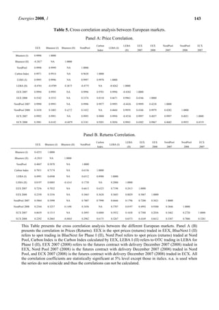 Energies 2008, 1 143
Table 5. Cross correlation analysis between European markets.
Panel A: Price Correlation.
EEX Bluenext (I) Bluenext (II) NordPool
Carbon
Index
LEBA (I)
LEBA
(II)
EEX
2007
EEX
2008
NordPool
2007
NordPool
2008
ECX
2007
Bluenext (I) 0.9998 1.0000
Bluenext (II) -0.2027 NA 1.0000
NordPool 0.9998 0.9999 NA 1.0000
Carbon Index 0.9971 0.9914 NA 0.9630 1.0000
LEBA (I) 0.9995 0.9996 NA 0.9997 0.9978 1.0000
LEBA (II) -0.4781 -0.4789 0.3675 -0.4775 NA -0.4262 1.0000
EEX 2007 0.9994 0.9995 NA 0.9996 0.9701 0.9996 -0.4382 1.0000
EEX 2008 0.3542 0.3533 NA 0.3374 0.8310 0.4671 0.9963 0.4346 1.0000
NordPool 2007 0.9990 0.9993 NA 0.9996 0.9977 0.9995 -0.4426 0.9999 0.4238 1.0000
NordPool 2008 0.3438 0.3403 0.4272 0.3432 NA 0.4664 0.9959 0.4346 0.9979 0.4282 1.0000
ECX 2007 0.9992 0.9991 NA 0.9993 0.9888 0.9994 -0.4536 0.9997 0.4057 0.9997 0.4031 1.0000
ECX 2008 0.3981 0.4142 -0.4479 0.3181 0.9201 0.5056 0.9943 0.4302 0.9967 0.4682 0.9955 0.4519
Panel B. Returns Correlation.
EEX Bluenext (I) Bluenext (II) NordPool
Carbon
Index
LEBA (I)
LEBA
(II)
EEX
2007
EEX
2008
NordPool
2007
NordPool
2008
ECX
2007
Bluenext (I) 0.4253 1.0000
Bluenext (II) -0.2033 NA 1.0000
NordPool 0.4047 0.5870 NA 1.0000
Carbon Index 0.7831 0.7174 NA 0.6156 1.0000
LEBA (I) 0.4991 0.6948 NA 0.6512 0.8988 1.0000
LEBA (II) 0.0197 0.0885 -0.4341 0.1738 NA 0.2000 1.0000
EEX 2007 0.7256 0.7032 NA 0.6613 0.6323 0.7198 0.2413 1.0000
EEX 2008 0.2550 0.3356 NA 0.3465 0.3628 0.3603 0.8029 0.5067 1.0000
NordPool 2007 0.5864 0.5998 NA 0.7807 0.7990 0.6666 0.1796 0.7280 0.3821 1.0000
NordPool 2008 0.2344 0.3257 0.1496 0.3456 NA 0.3707 0.8197 0.4992 0.9300 0.3846 1.0000
ECX 2007 0.0639 0.1515 NA 0.3093 0.6880 0.3932 0.1658 0.7388 0.2836 0.3462 0.2720 1.0000
ECX 2008 0.2292 0.2865 -0.8883 0.2982 0.6175 0.3267 0.6573 0.4349 0.8412 0.3387 0.7886 0.3283
This Table presents the cross correlation analysis between the different European markets. Panel A (B)
presents the correlation in Prices (Returns). EEX is the spot prices (returns) traded in EEX, BlueNext I (II)
refers to spot trading in BlueNext for Phase I (II), Nord Pool refers to spot prices (returns) traded at Nord
Pool, Carbon Index is the Carbon Index calculated by EEX, LEBA I (II) refers to OTC trading in LEBA for
Phase I (II), EEX 2007 (2008) refers to the futures contract with delivery December 2007 (2008) traded in
EEX, Nord Pool 2007 (2008) is the futures contract with delivery December 2007 (2008) traded in Nord
Pool, and ECX 2007 (2008) is the futures contract with delivery December 2007 (2008) traded in ECX. All
the correlation coefficients are statistically significant at 5% level except those in italics. n.a. is used when
the series do not coincide and thus the correlations can not be calculated.
 