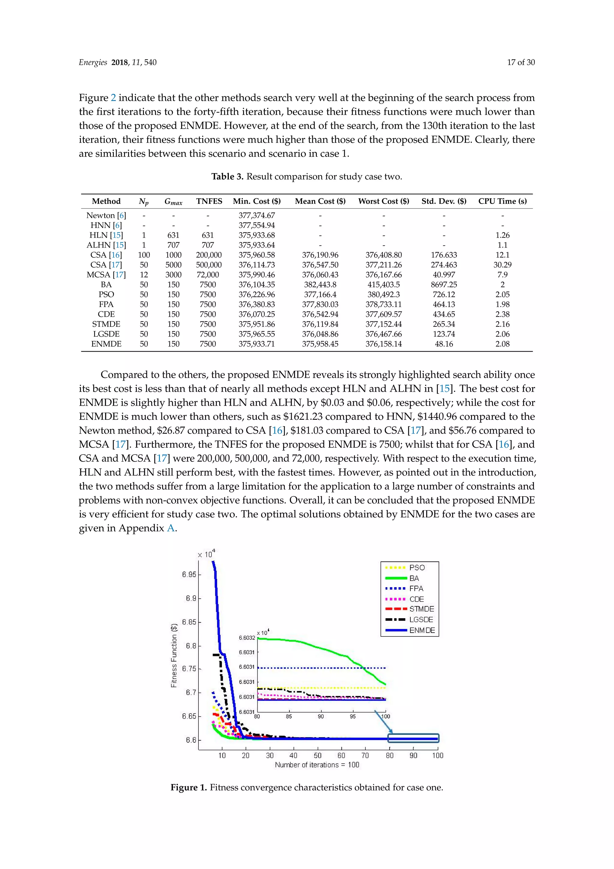 Energies 2018, 11, 540 17 of 30
Figure 2 indicate that the other methods search very well at the beginning of the search process from
the first iterations to the forty-fifth iteration, because their fitness functions were much lower than
those of the proposed ENMDE. However, at the end of the search, from the 130th iteration to the last
iteration, their fitness functions were much higher than those of the proposed ENMDE. Clearly, there
are similarities between this scenario and scenario in case 1.
Table 3. Result comparison for study case two.
Method Np Gmax TNFES Min. Cost ($) Mean Cost ($) Worst Cost ($) Std. Dev. ($) CPU Time (s)
Newton [6] - - - 377,374.67 - - - -
HNN [6] - - - 377,554.94 - - - -
HLN [15] 1 631 631 375,933.68 - - - 1.26
ALHN [15] 1 707 707 375,933.64 - - - 1.1
CSA [16] 100 1000 200,000 375,960.58 376,190.96 376,408.80 176.633 12.1
CSA [17] 50 5000 500,000 376,114.73 376,547.50 377,211.26 274.463 30.29
MCSA [17] 12 3000 72,000 375,990.46 376,060.43 376,167.66 40.997 7.9
BA 50 150 7500 376,104.35 382,443.8 415,403.5 8697.25 2
PSO 50 150 7500 376,226.96 377,166.4 380,492.3 726.12 2.05
FPA 50 150 7500 376,380.83 377,830.03 378,733.11 464.13 1.98
CDE 50 150 7500 376,070.25 376,542.94 377,609.57 434.65 2.38
STMDE 50 150 7500 375,951.86 376,119.84 377,152.44 265.34 2.16
LGSDE 50 150 7500 375,965.55 376,048.86 376,467.66 123.74 2.06
ENMDE 50 150 7500 375,933.71 375,958.45 376,158.14 48.16 2.08
Compared to the others, the proposed ENMDE reveals its strongly highlighted search ability once
its best cost is less than that of nearly all methods except HLN and ALHN in [15]. The best cost for
ENMDE is slightly higher than HLN and ALHN, by $0.03 and $0.06, respectively; while the cost for
ENMDE is much lower than others, such as $1621.23 compared to HNN, $1440.96 compared to the
Newton method, $26.87 compared to CSA [16], $181.03 compared to CSA [17], and $56.76 compared to
MCSA [17]. Furthermore, the TNFES for the proposed ENMDE is 7500; whilst that for CSA [16], and
CSA and MCSA [17] were 200,000, 500,000, and 72,000, respectively. With respect to the execution time,
HLN and ALHN still perform best, with the fastest times. However, as pointed out in the introduction,
the two methods suffer from a large limitation for the application to a large number of constraints and
problems with non-convex objective functions. Overall, it can be concluded that the proposed ENMDE
is very efficient for study case two. The optimal solutions obtained by ENMDE for the two cases are
given in Appendix A.
Energies 2018, 11, x FOR PEER REVIEW 17 of 30
130th iteration to the last iteration, their fitness functions were much higher than those of the
proposed ENMDE. Clearly, there are similarities between this scenario and scenario in case 1.
Table 3. Result comparison for study case two.
Method Np Gmax TNFES Min. Cost ($) Mean Cost ($) Worst Cost ($) Std. Dev. ($) CPU Time (s)
Newton [6] - - - 377,374.67 - - - -
HNN [6] - - - 377,554.94 - - - -
HLN [15] 1 631 631 375,933.68 - - - 1.26
ALHN [15] 1 707 707 375,933.64 - - - 1.1
CSA[16] 100 1000 200,000 375,960.58 376,190.96 376,408.80 176.633 12.1
CSA [17] 50 5000 500,000 376,114.73 376,547.50 377,211.26 274.463 30.29
MCSA [17] 12 3000 72,000 375,990.46 376,060.43 376,167.66 40.997 7.9
BA 50 150 7500 376,104.35 382,443.8 415,403.5 8697.25 2
PSO 50 150 7500 376,226.96 377,166.4 380,492.3 726.12 2.05
FPA 50 150 7500 376,380.83 377,830.03 378,733.11 464.13 1.98
CDE 50 150 7500 376,070.25 376,542.94 377,609.57 434.65 2.38
STMDE 50 150 7500 375,951.86 376,119.84 377,152.44 265.34 2.16
LGSDE 50 150 7500 375,965.55 376,048.86 376,467.66 123.74 2.06
ENMDE 50 150 7500 375,933.71 375,958.45 376,158.14 48.16 2.08
Compared to the others, the proposed ENMDE reveals its strongly highlighted search ability
once its best cost is less than that of nearly all methods except HLN and ALHN in [15]. The best cost
for ENMDE is slightly higher than HLN and ALHN, by $0.03 and $0.06, respectively; while the cost
for ENMDE is much lower than others, such as $1621.23 compared to HNN, $1440.96 compared to
the Newton method, $26.87 compared to CSA [16], $181.03 compared to CSA [17], and $56.76
compared to MCSA [17]. Furthermore, the TNFES for the proposed ENMDE is 7500; whilst that for
CSA [16], and CSA and MCSA [17] were 200,000, 500,000, and 72,000, respectively. With respect to
the execution time, HLN and ALHN still perform best, with the fastest times. However, as pointed
out in the introduction, the two methods suffer from a large limitation for the application to a large
number of constraints and problems with non-convex objective functions. Overall, it can be
concluded that the proposed ENMDE is very efficient for study case two. The optimal solutions
obtained by ENMDE for the two cases are given in Appendix A.
Figure 1. Fitness convergence characteristics obtained for case one.
Figure 1. Fitness convergence characteristics obtained for case one.
 