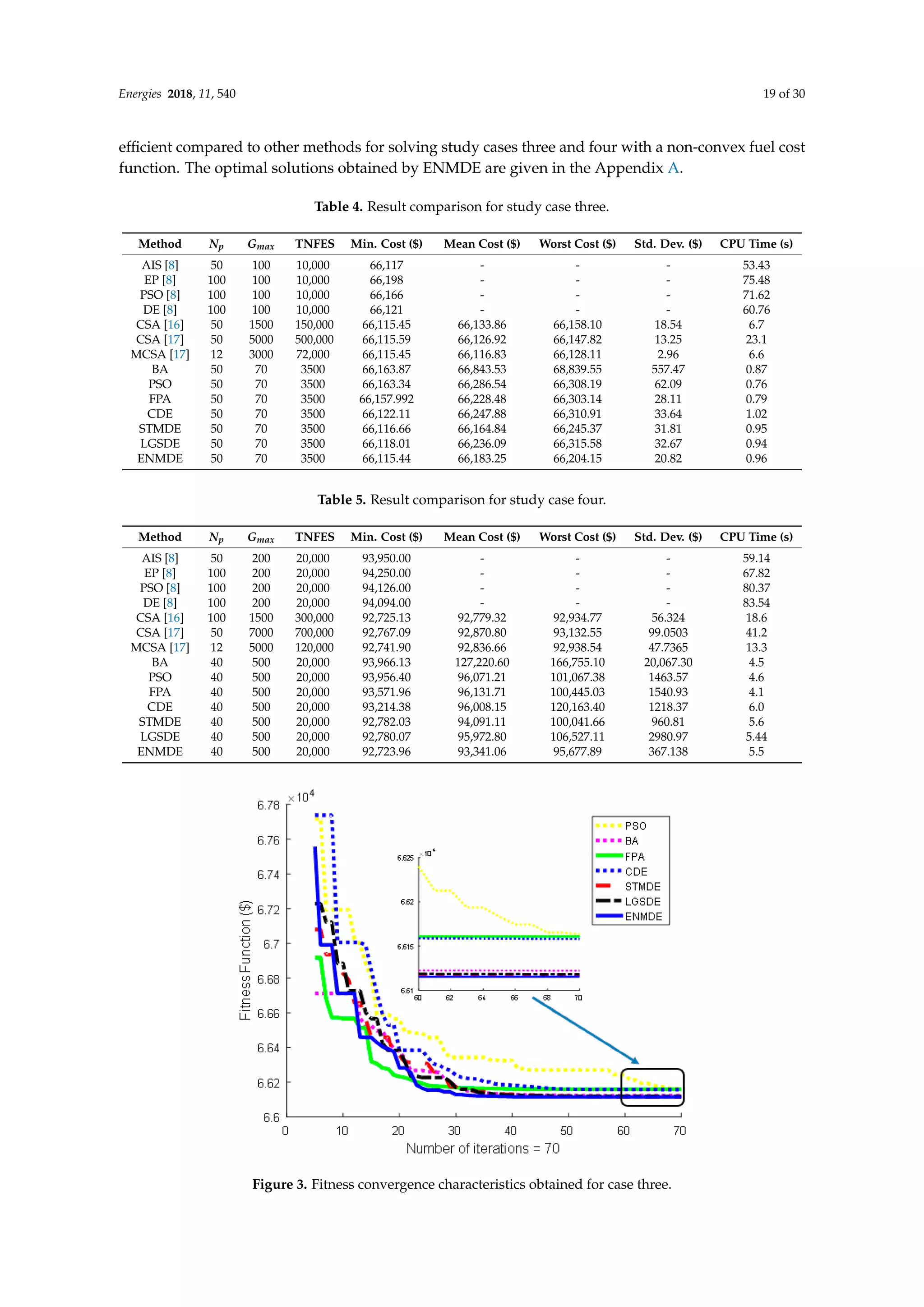 Energies 2018, 11, 540 19 of 30
efficient compared to other methods for solving study cases three and four with a non-convex fuel cost
function. The optimal solutions obtained by ENMDE are given in the Appendix A.
Table 4. Result comparison for study case three.
Method Np Gmax TNFES Min. Cost ($) Mean Cost ($) Worst Cost ($) Std. Dev. ($) CPU Time (s)
AIS [8] 50 100 10,000 66,117 - - - 53.43
EP [8] 100 100 10,000 66,198 - - - 75.48
PSO [8] 100 100 10,000 66,166 - - - 71.62
DE [8] 100 100 10,000 66,121 - - - 60.76
CSA [16] 50 1500 150,000 66,115.45 66,133.86 66,158.10 18.54 6.7
CSA [17] 50 5000 500,000 66,115.59 66,126.92 66,147.82 13.25 23.1
MCSA [17] 12 3000 72,000 66,115.45 66,116.83 66,128.11 2.96 6.6
BA 50 70 3500 66,163.87 66,843.53 68,839.55 557.47 0.87
PSO 50 70 3500 66,163.34 66,286.54 66,308.19 62.09 0.76
FPA 50 70 3500 66,157.992 66,228.48 66,303.14 28.11 0.79
CDE 50 70 3500 66,122.11 66,247.88 66,310.91 33.64 1.02
STMDE 50 70 3500 66,116.66 66,164.84 66,245.37 31.81 0.95
LGSDE 50 70 3500 66,118.01 66,236.09 66,315.58 32.67 0.94
ENMDE 50 70 3500 66,115.44 66,183.25 66,204.15 20.82 0.96
Table 5. Result comparison for study case four.
Method Np Gmax TNFES Min. Cost ($) Mean Cost ($) Worst Cost ($) Std. Dev. ($) CPU Time (s)
AIS [8] 50 200 20,000 93,950.00 - - - 59.14
EP [8] 100 200 20,000 94,250.00 - - - 67.82
PSO [8] 100 200 20,000 94,126.00 - - - 80.37
DE [8] 100 200 20,000 94,094.00 - - - 83.54
CSA [16] 100 1500 300,000 92,725.13 92,779.32 92,934.77 56.324 18.6
CSA [17] 50 7000 700,000 92,767.09 92,870.80 93,132.55 99.0503 41.2
MCSA [17] 12 5000 120,000 92,741.90 92,836.66 92,938.54 47.7365 13.3
BA 40 500 20,000 93,966.13 127,220.60 166,755.10 20,067.30 4.5
PSO 40 500 20,000 93,956.40 96,071.21 101,067.38 1463.57 4.6
FPA 40 500 20,000 93,571.96 96,131.71 100,445.03 1540.93 4.1
CDE 40 500 20,000 93,214.38 96,008.15 120,163.40 1218.37 6.0
STMDE 40 500 20,000 92,782.03 94,091.11 100,041.66 960.81 5.6
LGSDE 40 500 20,000 92,780.07 95,972.80 106,527.11 2980.97 5.44
ENMDE 40 500 20,000 92,723.96 93,341.06 95,677.89 367.138 5.5
Energies 2018, 11, x FOR PEER REVIEW 19 of 30
four with a non-convex fuel cost function. The optimal solutions obtained by ENMDE are given in
the Appendix A.
Table 4. Result comparison for study case three.
Method Np Gmax TNFES Min. Cost ($) Mean Cost ($) Worst Cost ($) Std. Dev. ($) CPU Time (s)
AIS [8] 50 100 10,000 66,117 - - - 53.43
EP [8] 100 100 10,000 66,198 - - - 75.48
PSO [8] 100 100 10,000 66,166 - - - 71.62
DE [8] 100 100 10,000 66,121 - - - 60.76
CSA [16] 50 1500 150,000 66,115.45 66,133.86 66,158.10 18.54 6.7
CSA [17] 50 5000 500,000 66,115.59 66,126.92 66,147.82 13.25 23.1
MCSA [17] 12 3000 72,000 66,115.45 66,116.83 66,128.11 2.96 6.6
BA 50 70 3500 66,163.87 66,843.53 68,839.55 557.47 0.87
PSO 50 70 3500 66,163.34 66,286.54 66,308.19 62.09 0.76
FPA 50 70 3500 66,157.992 66,228.48 66,303.14 28.11 0.79
CDE 50 70 3500 66,122.11 66,247.88 66,310.91 33.64 1.02
STMDE 50 70 3500 66,116.66 66,164.84 66,245.37 31.81 0.95
LGSDE 50 70 3500 66,118.01 66,236.09 66,315.58 32.67 0.94
ENMDE 50 70 3500 66,115.44 66,183.25 66,204.15 20.82 0.96
Table 5. Result comparison for study case four.
Method Np Gmax TNFES Min. Cost ($) Mean Cost ($) Worst Cost ($) Std. Dev. ($) CPU Time (s)
AIS [8] 50 200 20,000 93,950.00 - - - 59.14
EP [8] 100 200 20,000 94,250.00 - - - 67.82
PSO [8] 100 200 20,000 94,126.00 - - - 80.37
DE [8] 100 200 20,000 94,094.00 - - - 83.54
CSA [16] 100 1500 300,000 92,725.13 92,779.32 92,934.77 56.324 18.6
CSA [17] 50 7000 700,000 92,767.09 92,870.80 93,132.55 99.0503 41.2
MCSA [17] 12 5000 120,000 92,741.90 92,836.66 92,938.54 47.7365 13.3
BA 40 500 20,000 93,966.13 127,220.60 166,755.10 20,067.30 4.5
PSO 40 500 20,000 93,956.40 96,071.21 101,067.38 1463.57 4.6
FPA 40 500 20,000 93,571.96 96,131.71 100,445.03 1540.93 4.1
CDE 40 500 20,000 93,214.38 96,008.15 120,163.40 1218.37 6.0
STMDE 40 500 20,000 92,782.03 94,091.11 100,041.66 960.81 5.6
LGSDE 40 500 20,000 92,780.07 95,972.80 106,527.11 2980.97 5.44
ENMDE 40 500 20,000 92,723.96 93,341.06 95,677.89 367.138 5.5
Figure 3. Fitness convergence characteristics obtained for case three.
Figure 3. Fitness convergence characteristics obtained for case three.
 