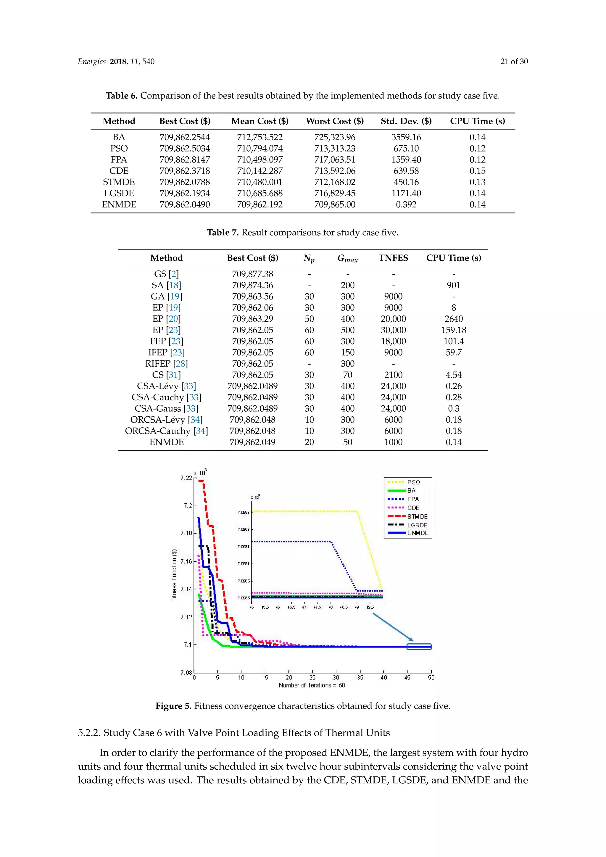 Energies 2018, 11, 540 21 of 30
Table 6. Comparison of the best results obtained by the implemented methods for study case five.
Method Best Cost ($) Mean Cost ($) Worst Cost ($) Std. Dev. ($) CPU Time (s)
BA 709,862.2544 712,753.522 725,323.96 3559.16 0.14
PSO 709,862.5034 710,794.074 713,313.23 675.10 0.12
FPA 709,862.8147 710,498.097 717,063.51 1559.40 0.12
CDE 709,862.3718 710,142.287 713,592.06 639.58 0.15
STMDE 709,862.0788 710,480.001 712,168.02 450.16 0.13
LGSDE 709,862.1934 710,685.688 716,829.45 1171.40 0.14
ENMDE 709,862.0490 709,862.192 709,865.00 0.392 0.14
Table 7. Result comparisons for study case five.
Method Best Cost ($) Np Gmax TNFES CPU Time (s)
GS [2] 709,877.38 - - - -
SA [18] 709,874.36 - 200 - 901
GA [19] 709,863.56 30 300 9000 -
EP [19] 709,862.06 30 300 9000 8
EP [20] 709,863.29 50 400 20,000 2640
EP [23] 709,862.05 60 500 30,000 159.18
FEP [23] 709,862.05 60 300 18,000 101.4
IFEP [23] 709,862.05 60 150 9000 59.7
RIFEP [28] 709,862.05 - 300 - -
CS [31] 709,862.05 30 70 2100 4.54
CSA-Lévy [33] 709,862.0489 30 400 24,000 0.26
CSA-Cauchy [33] 709,862.0489 30 400 24,000 0.28
CSA-Gauss [33] 709,862.0489 30 400 24,000 0.3
ORCSA-Lévy [34] 709,862.048 10 300 6000 0.18
ORCSA-Cauchy [34] 709,862.048 10 300 6000 0.18
ENMDE 709,862.049 20 50 1000 0.14
Energies 2018, 11, x FOR PEER REVIEW 21 of 30
Table 6. Comparison of the best results obtained by the implemented methods for study case five.
Method Best Cost ($) Mean Cost ($) Worst Cost ($) Std. Dev. ($) CPU Time (s)
BA 709,862.2544 712,753.522 725,323.96 3559.16 0.14
PSO 709,862.5034 710,794.074 713,313.23 675.10 0.12
FPA 709,862.8147 710,498.097 717,063.51 1559.40 0.12
CDE 709,862.3718 710,142.287 713,592.06 639.58 0.15
STMDE 709,862.0788 710,480.001 712,168.02 450.16 0.13
LGSDE 709,862.1934 710,685.688 716,829.45 1171.40 0.14
ENMDE 709,862.0490 709,862.192 709,865.00 0.392 0.14
Table 7. Result comparisons for study case five.
Method Best Cost ($) Np Gmax TNFES CPU Time (s)
GS [2] 709,877.38 - - - -
SA [18] 709,874.36 - 200 - 901
GA [19] 709,863.56 30 300 9000 -
EP [19] 709,862.06 30 300 9000 8
EP [20] 709,863.29 50 400 20,000 2640
EP [23] 709,862.05 60 500 30,000 159.18
FEP [23] 709,862.05 60 300 18,000 101.4
IFEP [23] 709,862.05 60 150 9000 59.7
RIFEP [28] 709,862.05 - 300 - -
CS [31] 709,862.05 30 70 2100 4.54
CSA-Lévy [33] 709,862.0489 30 400 24,000 0.26
CSA-Cauchy [33] 709,862.0489 30 400 24,000 0.28
CSA-Gauss [33] 709,862.0489 30 400 24,000 0.3
ORCSA-Lévy [34] 709,862.048 10 300 6000 0.18
ORCSA-Cauchy [34] 709,862.048 10 300 6000 0.18
ENMDE 709,862.049 20 50 1000 0.14
Figure 5. Fitness convergence characteristics obtained for study case five.
5.2.2. Study Case 6 with Valve Point Loading Effects of Thermal Units
In order to clarify the performance of the proposed ENMDE, the largest system with four hydro
units and four thermal units scheduled in six twelve hour subintervals considering the valve point
Figure 5. Fitness convergence characteristics obtained for study case five.
5.2.2. Study Case 6 with Valve Point Loading Effects of Thermal Units
In order to clarify the performance of the proposed ENMDE, the largest system with four hydro
units and four thermal units scheduled in six twelve hour subintervals considering the valve point
loading effects was used. The results obtained by the CDE, STMDE, LGSDE, and ENMDE and the
 