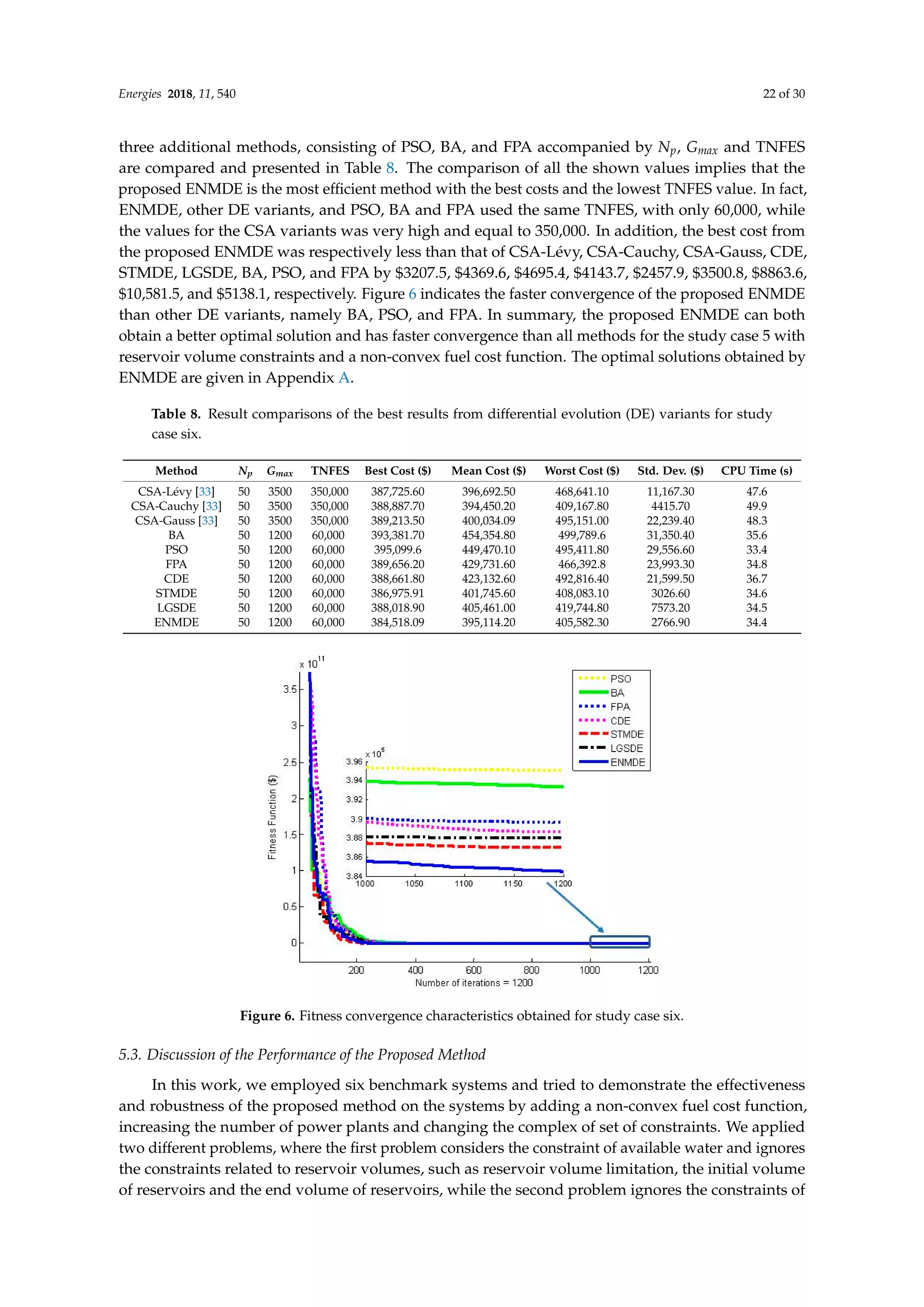 Energies 2018, 11, 540 22 of 30
three additional methods, consisting of PSO, BA, and FPA accompanied by Np, Gmax and TNFES
are compared and presented in Table 8. The comparison of all the shown values implies that the
proposed ENMDE is the most efficient method with the best costs and the lowest TNFES value. In fact,
ENMDE, other DE variants, and PSO, BA and FPA used the same TNFES, with only 60,000, while
the values for the CSA variants was very high and equal to 350,000. In addition, the best cost from
the proposed ENMDE was respectively less than that of CSA-Lévy, CSA-Cauchy, CSA-Gauss, CDE,
STMDE, LGSDE, BA, PSO, and FPA by $3207.5, $4369.6, $4695.4, $4143.7, $2457.9, $3500.8, $8863.6,
$10,581.5, and $5138.1, respectively. Figure 6 indicates the faster convergence of the proposed ENMDE
than other DE variants, namely BA, PSO, and FPA. In summary, the proposed ENMDE can both
obtain a better optimal solution and has faster convergence than all methods for the study case 5 with
reservoir volume constraints and a non-convex fuel cost function. The optimal solutions obtained by
ENMDE are given in Appendix A.
Table 8. Result comparisons of the best results from differential evolution (DE) variants for study
case six.
Method Np Gmax TNFES Best Cost ($) Mean Cost ($) Worst Cost ($) Std. Dev. ($) CPU Time (s)
CSA-Lévy [33] 50 3500 350,000 387,725.60 396,692.50 468,641.10 11,167.30 47.6
CSA-Cauchy [33] 50 3500 350,000 388,887.70 394,450.20 409,167.80 4415.70 49.9
CSA-Gauss [33] 50 3500 350,000 389,213.50 400,034.09 495,151.00 22,239.40 48.3
BA 50 1200 60,000 393,381.70 454,354.80 499,789.6 31,350.40 35.6
PSO 50 1200 60,000 395,099.6 449,470.10 495,411.80 29,556.60 33.4
FPA 50 1200 60,000 389,656.20 429,731.60 466,392.8 23,993.30 34.8
CDE 50 1200 60,000 388,661.80 423,132.60 492,816.40 21,599.50 36.7
STMDE 50 1200 60,000 386,975.91 401,745.60 408,083.10 3026.60 34.6
LGSDE 50 1200 60,000 388,018.90 405,461.00 419,744.80 7573.20 34.5
ENMDE 50 1200 60,000 384,518.09 395,114.20 405,582.30 2766.90 34.4
Energies 2018, 11, x FOR PEER REVIEW 22 of 30
loading effects was used. The results obtained by the CDE, STMDE, LGSDE, and ENMDE and the
three additional methods, consisting of PSO, BA, and FPA accompanied by Np, Gmax and TNFES are
compared and presented in Table 8. The comparison of all the shown values implies that the
proposed ENMDE is the most efficient method with the best costs and the lowest TNFES value. In
fact, ENMDE, other DE variants, and PSO, BA and FPA used the same TNFES, with only 60,000,
while the values for the CSA variants was very high and equal to 350,000. In addition, the best cost
from the proposed ENMDE was respectively less than that of CSA-Lévy, CSA-Cauchy, CSA-Gauss,
CDE, STMDE, LGSDE, BA, PSO, and FPA by $3207.5, $4369.6, $4695.4, $4143.7, $2457.9, $3500.8,
$8863.6, $10,581.5, and $5138.1, respectively. Figure 6 indicates the faster convergence of the
proposed ENMDE than other DE variants, namely BA, PSO, and FPA. In summary, the proposed
ENMDE can both obtain a better optimal solution and has faster convergence than all methods for
the study case 5 with reservoir volume constraints and a non-convex fuel cost function. The optimal
solutions obtained by ENMDE are given in Appendix A.
Table 8. Result comparisons of the best results from differential evolution (DE) variants for study
case six.
Method Np Gmax TNFES
Best
Cost($)
Mean Cost
($)
Worst Cost
($)
Std. Dev.
($)
CPU Time
(s)
CSA-Lévy [33] 50 3500 350,000 387,725.60 396,692.50 468,641.10 11,167.30 47.6
CSA-Cauchy [33] 50 3500 350,000 388,887.70 394,450.20 409,167.80 4415.70 49.9
CSA-Gauss [33] 50 3500 350,000 389,213.50 400,034.09 495,151.00 22,239.40 48.3
BA 50 1200 60,000 393,381.70 454,354.80 499,789.6 31,350.40 35.6
PSO 50 1200 60,000 395,099.6 449,470.10 495,411.80 29,556.60 33.4
FPA 50 1200 60,000 389,656.20 429,731.60 466,392.8 23,993.30 34.8
CDE 50 1200 60,000 388,661.80 423,132.60 492,816.40 21,599.50 36.7
STMDE 50 1200 60,000 386,975.91 401,745.60 408,083.10 3026.60 34.6
LGSDE 50 1200 60,000 388,018.90 405,461.00 419,744.80 7573.20 34.5
ENMDE 50 1200 60,000 384,518.09 395,114.20 405,582.30 2766.90 34.4
Figure 6. Fitness convergence characteristics obtained for study case six.
5.3. Discussion of the Performance of the Proposed Method
In this work, we employed six benchmark systems and tried to demonstrate the effectiveness
and robustness of the proposed method on the systems by adding a non-convex fuel cost function,
increasing the number of power plants and changing the complex of set of constraints. We applied
two different problems, where the first problem considers the constraint of available water and
ignores the constraints related to reservoir volumes, such as reservoir volume limitation, the initial
Figure 6. Fitness convergence characteristics obtained for study case six.
5.3. Discussion of the Performance of the Proposed Method
In this work, we employed six benchmark systems and tried to demonstrate the effectiveness
and robustness of the proposed method on the systems by adding a non-convex fuel cost function,
increasing the number of power plants and changing the complex of set of constraints. We applied
two different problems, where the first problem considers the constraint of available water and ignores
the constraints related to reservoir volumes, such as reservoir volume limitation, the initial volume
of reservoirs and the end volume of reservoirs, while the second problem ignores the constraints of
 