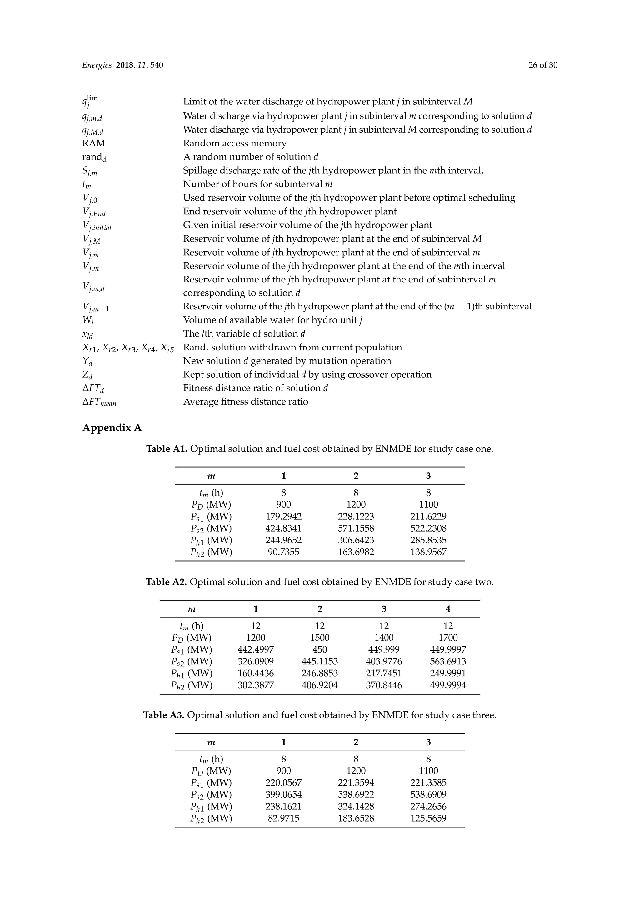 Energies 2018, 11, 540 26 of 30
qlim
j Limit of the water discharge of hydropower plant j in subinterval M
qj,m,d Water discharge via hydropower plant j in subinterval m corresponding to solution d
qj,M,d Water discharge via hydropower plant j in subinterval M corresponding to solution d
RAM Random access memory
randd A random number of solution d
Sj,m Spillage discharge rate of the jth hydropower plant in the mth interval,
tm Number of hours for subinterval m
Vj,0 Used reservoir volume of the jth hydropower plant before optimal scheduling
Vj,End End reservoir volume of the jth hydropower plant
Vj,initial Given initial reservoir volume of the jth hydropower plant
Vj,M Reservoir volume of jth hydropower plant at the end of subinterval M
Vj,m Reservoir volume of jth hydropower plant at the end of subinterval m
Vj,m Reservoir volume of the jth hydropower plant at the end of the mth interval
Vj,m,d
Reservoir volume of the jth hydropower plant at the end of subinterval m
corresponding to solution d
Vj,m−1 Reservoir volume of the jth hydropower plant at the end of the (m − 1)th subinterval
Wj Volume of available water for hydro unit j
xld The lth variable of solution d
Xr1, Xr2, Xr3, Xr4, Xr5 Rand. solution withdrawn from current population
Yd New solution d generated by mutation operation
Zd Kept solution of individual d by using crossover operation
∆FTd Fitness distance ratio of solution d
∆FTmean Average fitness distance ratio
Appendix A
Table A1. Optimal solution and fuel cost obtained by ENMDE for study case one.
m 1 2 3
tm (h) 8 8 8
PD (MW) 900 1200 1100
Ps1 (MW) 179.2942 228.1223 211.6229
Ps2 (MW) 424.8341 571.1558 522.2308
Ph1 (MW) 244.9652 306.6423 285.8535
Ph2 (MW) 90.7355 163.6982 138.9567
Table A2. Optimal solution and fuel cost obtained by ENMDE for study case two.
m 1 2 3 4
tm (h) 12 12 12 12
PD (MW) 1200 1500 1400 1700
Ps1 (MW) 442.4997 450 449.999 449.9997
Ps2 (MW) 326.0909 445.1153 403.9776 563.6913
Ph1 (MW) 160.4436 246.8853 217.7451 249.9991
Ph2 (MW) 302.3877 406.9204 370.8446 499.9994
Table A3. Optimal solution and fuel cost obtained by ENMDE for study case three.
m 1 2 3
tm (h) 8 8 8
PD (MW) 900 1200 1100
Ps1 (MW) 220.0567 221.3594 221.3585
Ps2 (MW) 399.0654 538.6922 538.6909
Ph1 (MW) 238.1621 324.1428 274.2656
Ph2 (MW) 82.9715 183.6528 125.5659
 