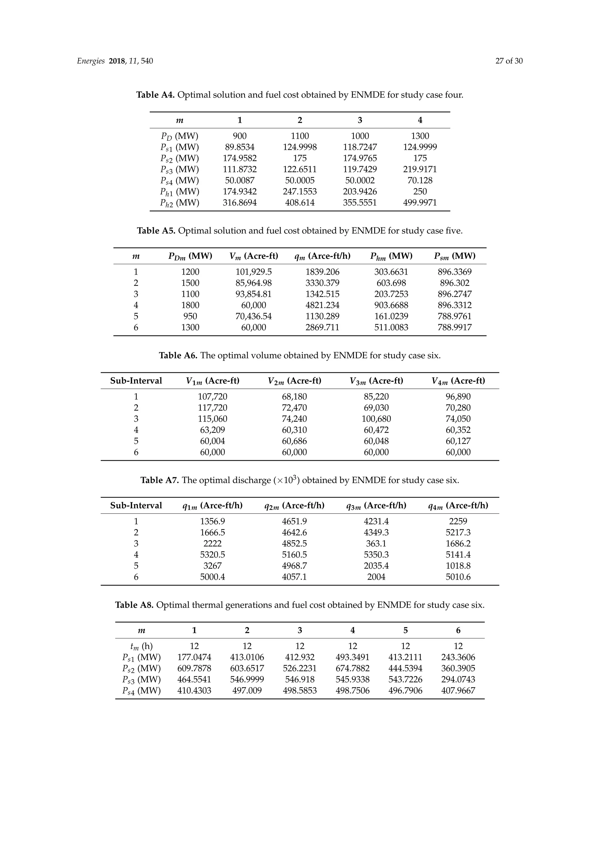 Energies 2018, 11, 540 27 of 30
Table A4. Optimal solution and fuel cost obtained by ENMDE for study case four.
m 1 2 3 4
PD (MW) 900 1100 1000 1300
Ps1 (MW) 89.8534 124.9998 118.7247 124.9999
Ps2 (MW) 174.9582 175 174.9765 175
Ps3 (MW) 111.8732 122.6511 119.7429 219.9171
Ps4 (MW) 50.0087 50.0005 50.0002 70.128
Ph1 (MW) 174.9342 247.1553 203.9426 250
Ph2 (MW) 316.8694 408.614 355.5551 499.9971
Table A5. Optimal solution and fuel cost obtained by ENMDE for study case five.
m PDm (MW) Vm (Acre-ft) qm (Arce-ft/h) Phm (MW) Psm (MW)
1 1200 101,929.5 1839.206 303.6631 896.3369
2 1500 85,964.98 3330.379 603.698 896.302
3 1100 93,854.81 1342.515 203.7253 896.2747
4 1800 60,000 4821.234 903.6688 896.3312
5 950 70,436.54 1130.289 161.0239 788.9761
6 1300 60,000 2869.711 511.0083 788.9917
Table A6. The optimal volume obtained by ENMDE for study case six.
Sub-Interval V1m (Acre-ft) V2m (Acre-ft) V3m (Acre-ft) V4m (Acre-ft)
1 107,720 68,180 85,220 96,890
2 117,720 72,470 69,030 70,280
3 115,060 74,240 100,680 74,050
4 63,209 60,310 60,472 60,352
5 60,004 60,686 60,048 60,127
6 60,000 60,000 60,000 60,000
Table A7. The optimal discharge (×103) obtained by ENMDE for study case six.
Sub-Interval q1m (Arce-ft/h) q2m (Arce-ft/h) q3m (Arce-ft/h) q4m (Arce-ft/h)
1 1356.9 4651.9 4231.4 2259
2 1666.5 4642.6 4349.3 5217.3
3 2222 4852.5 363.1 1686.2
4 5320.5 5160.5 5350.3 5141.4
5 3267 4968.7 2035.4 1018.8
6 5000.4 4057.1 2004 5010.6
Table A8. Optimal thermal generations and fuel cost obtained by ENMDE for study case six.
m 1 2 3 4 5 6
tm (h) 12 12 12 12 12 12
Ps1 (MW) 177.0474 413.0106 412.932 493.3491 413.2111 243.3606
Ps2 (MW) 609.7878 603.6517 526.2231 674.7882 444.5394 360.3905
Ps3 (MW) 464.5541 546.9999 546.918 545.9338 543.7226 294.0743
Ps4 (MW) 410.4303 497.009 498.5853 498.7506 496.7906 407.9667
 