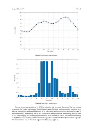 Energies 2018, 11, 847 14 of 27
Figure 7. Forecasting load demand.
Figure 8. Real utility market prices.
Several factors are considered in GWO to minimize the economic dispatch of the low-voltage
network in this paper. For instance, the OR factor is set to 5% of the load demand for each time step,
and the maintenance and fixed labour for BESS installation and operation are set to 465 (€ct/kWh)
and 15 (€ct/kWh), respectively. The BESS LT and IR are set to 3 and 0.06, respectively; and tax is set
to 10%. The charging and discharging efficiencies of BESS are both set to 90%. The maximum capacity
of the BESS is set to 500 kWh, and the minimum capacity is fixed to 10% from the maximum capacity.
The minimization cost in this study is performed for one day (24 h).
 