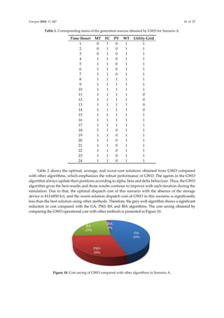 Energies 2018, 11, 847 16 of 27
Table 1. Corresponding status of the generation sources obtained by GWO for Scenario A.
Time (hour) MT FC PV WT Utility Grid
1 0 1 0 1 1
2 0 1 0 1 1
3 0 1 0 1 1
4 1 1 0 1 1
5 1 1 0 1 1
6 1 1 0 1 1
7 1 1 0 1 1
8 1 1 1 1 1
9 1 1 1 1 1
10 1 1 1 1 1
11 1 1 1 1 0
12 1 1 1 1 0
13 1 1 1 1 0
14 1 1 1 1 0
15 1 1 1 1 1
16 1 1 1 1 1
17 1 1 1 1 1
18 1 1 0 1 1
19 1 1 0 1 1
20 1 1 0 1 1
21 1 1 0 1 1
22 1 1 0 1 1
23 1 1 0 1 1
24 1 1 0 1 1
Table 2 shows the optimal, average, and worst-cost solutions obtained from GWO compared
with other algorithms, which emphasizes the robust performance of GWO. The agents in the GWO
algorithm always update their positions according to alpha, beta and delta behaviour. Thus, the GWO
algorithm gives the best results and those results continue to improve with each iteration during the
simulation. Due to that, the optimal dispatch cost of this scenario with the absence of the storage
device is 813.6850 €ct, and the worst-solution dispatch cost of GWO in this scenario is significantly
less than the best solution using other methods. Therefore, the grey wolf algorithm shows a significant
reduction in cost compared with the GA, PSO, BA and IBA algorithms. The cost saving obtained by
comparing the GWO operational cost with other methods is presented in Figure 10.
Figure 10. Cost saving of GWO compared with other algorithms in Scenario A.
 