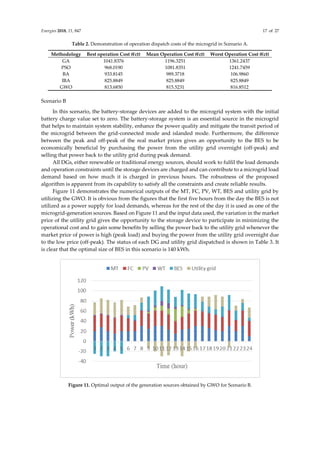 Energies 2018, 11, 847 17 of 27
Table 2. Demonstration of operation dispatch costs of the microgrid in Scenario A.
Methodology Best operation Cost (€ct) Mean Operation Cost (€ct) Worst Operation Cost (€ct)
GA 1041.8376 1196.3251 1361.2437
PSO 968.0190 1081.8351 1241.7459
BA 933.8145 989.3718 106.9860
IBA 825.8849 825.8849 825.8849
GWO 813.6850 815.5231 816.8512
Scenario B
In this scenario, the battery-storage devices are added to the microgrid system with the initial
battery charge value set to zero. The battery-storage system is an essential source in the microgrid
that helps to maintain system stability, enhance the power quality and mitigate the transit period of
the microgrid between the grid-connected mode and islanded mode. Furthermore, the difference
between the peak and off-peak of the real market prices gives an opportunity to the BES to be
economically beneficial by purchasing the power from the utility grid overnight (off-peak) and
selling that power back to the utility grid during peak demand.
All DGs, either renewable or traditional energy sources, should work to fulfil the load demands
and operation constraints until the storage devices are charged and can contribute to a microgrid load
demand based on how much it is charged in previous hours. The robustness of the proposed
algorithm is apparent from its capability to satisfy all the constraints and create reliable results.
Figure 11 demonstrates the numerical outputs of the MT, FC, PV, WT, BES and utility grid by
utilizing the GWO. It is obvious from the figures that the first five hours from the day the BES is not
utilized as a power supply for load demands, whereas for the rest of the day it is used as one of the
microgrid-generation sources. Based on Figure 11 and the input data used, the variation in the market
price of the utility grid gives the opportunity to the storage device to participate in minimizing the
operational cost and to gain some benefits by selling the power back to the utility grid whenever the
market price of power is high (peak load) and buying the power from the utility grid overnight due
to the low price (off-peak). The status of each DG and utility grid dispatched is shown in Table 3. It
is clear that the optimal size of BES in this scenario is 140 kWh.
Figure 11. Optimal output of the generation sources obtained by GWO for Scenario B.
 