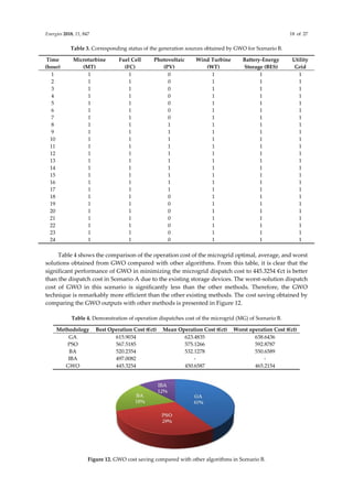 Energies 2018, 11, 847 18 of 27
Table 3. Corresponding status of the generation sources obtained by GWO for Scenario B.
Time
(hour)
Microturbine
(MT)
Fuel Cell
(FC)
Photovoltaic
(PV)
Wind Turbine
(WT)
Battery-Energy
Storage (BES)
Utility
Grid
1 1 1 0 1 1 1
2 1 1 0 1 1 1
3 1 1 0 1 1 1
4 1 1 0 1 1 1
5 1 1 0 1 1 1
6 1 1 0 1 1 1
7 1 1 0 1 1 1
8 1 1 1 1 1 1
9 1 1 1 1 1 1
10 1 1 1 1 1 1
11 1 1 1 1 1 1
12 1 1 1 1 1 1
13 1 1 1 1 1 1
14 1 1 1 1 1 1
15 1 1 1 1 1 1
16 1 1 1 1 1 1
17 1 1 1 1 1 1
18 1 1 0 1 1 1
19 1 1 0 1 1 1
20 1 1 0 1 1 1
21 1 1 0 1 1 1
22 1 1 0 1 1 1
23 1 1 0 1 1 1
24 1 1 0 1 1 1
Table 4 shows the comparison of the operation cost of the microgrid optimal, average, and worst
solutions obtained from GWO compared with other algorithms. From this table, it is clear that the
significant performance of GWO in minimizing the microgrid dispatch cost to 445.3254 €ct is better
than the dispatch cost in Scenario A due to the existing storage devices. The worst-solution dispatch
cost of GWO in this scenario is significantly less than the other methods. Therefore, the GWO
technique is remarkably more efficient than the other existing methods. The cost saving obtained by
comparing the GWO outputs with other methods is presented in Figure 12.
Table 4. Demonstration of operation dispatches cost of the microgrid (MG) of Scenario B.
Methodology Best Operation Cost (€ct) Mean Operation Cost (€ct) Worst operation Cost (€ct)
GA 615.9034 623.4835 638.6436
PSO 567.5185 575.1266 592.8787
BA 520.2354 532.1278 550.6589
IBA 497.0082 - -
GWO 445.3254 450.6587 465.2154
Figure 12. GWO cost saving compared with other algorithms in Scenario B.
 
