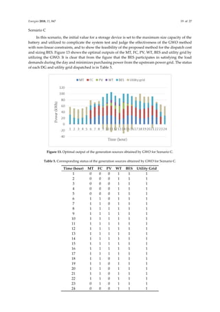Energies 2018, 11, 847 19 of 27
Scenario C
In this scenario, the initial value for a storage device is set to the maximum size capacity of the
battery and utilized to complicate the system test and judge the effectiveness of the GWO method
with non-linear constraints, and to show the feasibility of the proposed method for the dispatch cost
and sizing BES. Figure 13 shows the optimal outputs of the MT, FC, PV, WT, BES and utility grid by
utilizing the GWO. It is clear that from the figure that the BES participates in satisfying the load
demands during the day and minimizes purchasing power from the upstream power grid. The status
of each DG and utility grid dispatched is in Table 5.
Figure 13. Optimal output of the generation sources obtained by GWO for Scenario C.
Table 5. Corresponding status of the generation sources obtained by GWO for Scenario C.
Time (hour) MT FC PV WT BES Utility Grid
1 0 0 0 1 1 1
2 0 0 0 1 1 1
3 0 0 0 1 1 1
4 0 0 0 1 1 1
5 0 0 0 1 1 1
6 1 1 0 1 1 1
7 1 1 0 1 1 1
8 1 1 1 1 1 1
9 1 1 1 1 1 1
10 1 1 1 1 1 1
11 1 1 1 1 1 1
12 1 1 1 1 1 1
13 1 1 1 1 1 1
14 1 1 1 1 1 1
15 1 1 1 1 1 1
16 1 1 1 1 1 1
17 1 1 1 1 1 1
18 1 1 0 1 1 1
19 1 1 0 1 1 1
20 1 1 0 1 1 1
21 1 1 0 1 1 1
22 1 1 0 1 1 1
23 0 1 0 1 1 1
24 0 0 0 1 1 1
 