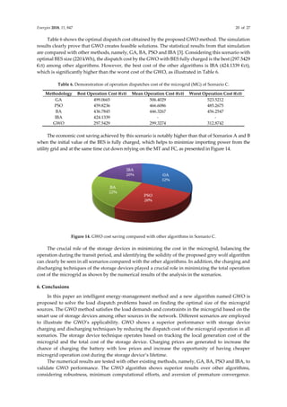 Energies 2018, 11, 847 20 of 27
Table 6 shows the optimal dispatch cost obtained by the proposed GWO method. The simulation
results clearly prove that GWO creates feasible solutions. The statistical results from that simulation
are compared with other methods, namely, GA, BA, PSO and IBA [3]. Considering this scenario with
optimal BES size (220 kWh), the dispatch cost by the GWO with BES fully charged is the best (297.5429
€ct) among other algorithms. However, the best cost of the other algorithms is IBA (424.1339 €ct),
which is significantly higher than the worst cost of the GWO, as illustrated in Table 6.
Table 6. Demonstration of operation dispatches cost of the microgrid (MG) of Scenario C.
Methodology Best Operation Cost (€ct) Mean Operation Cost (€ct) Worst Operation Cost (€ct)
GA 499.0665 506.4029 523.5212
PSO 459.8236 466.6086 485.2675
BA 436.7845 446.3267 456.2547
IBA 424.1339 - -
GWO 297.5429 299.3274 312.8742
The economic cost saving achieved by this scenario is notably higher than that of Scenarios A and B
when the initial value of the BES is fully charged, which helps to minimize importing power from the
utility grid and at the same time cut down relying on the MT and FC, as presented in Figure 14.
Figure 14. GWO cost saving compared with other algorithms in Scenario C.
The crucial role of the storage devices in minimizing the cost in the microgrid, balancing the
operation during the transit period, and identifying the solidity of the proposed grey wolf algorithm
can clearly be seen in all scenarios compared with the other algorithms. In addition, the charging and
discharging techniques of the storage devices played a crucial role in minimizing the total operation
cost of the microgrid as shown by the numerical results of the analysis in the scenarios.
6. Conclusions
In this paper an intelligent energy-management method and a new algorithm named GWO is
proposed to solve the load dispatch problems based on finding the optimal size of the microgrid
sources. The GWO method satisfies the load demands and constraints in the microgrid based on the
smart use of storage devices among other sources in the network. Different scenarios are employed
to illustrate the GWO’s applicability. GWO shows a superior performance with storage device
charging and discharging techniques by reducing the dispatch cost of the microgrid operation in all
scenarios. The storage device technique operates based on tracking the local generation cost of the
microgrid and the total cost of the storage device. Charging prices are generated to increase the
chance of charging the battery with low prices and increase the opportunity of having cheaper
microgrid operation cost during the storage device’s lifetime.
The numerical results are tested with other existing methods, namely, GA, BA, PSO and IBA, to
validate GWO performance. The GWO algorithm shows superior results over other algorithms,
considering robustness, minimum computational efforts, and aversion of premature convergence.
 