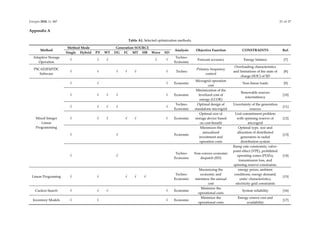 Energies 2018, 11, 847 23 of 27
Appendix A
Table A1. Selected optimization methods.
Method
Method Mode Generation SOURCE
Analysis Objective Function CONSTRAINTS Ref.
Single Hybrid PV WT DG FC MT HB Wave SD
Adaptive Storage
Operation
√ √ √ √ √
Techno-
Economic
Forecast accuracy Energy balance [7]
PSCAD/EMTDC
Software
√ √ √ √ √ √ Techno
Primary frequency
control
Overloading characteristics
and limitations of the state of
charge (SOC) of SD
[8]
Mixed Integer
Linear
Programming
√ √ √ Economic
Microgrid operation
cost
Non-linear loads [9]
√ √ √ √ √ Economic
Minimization of the
levelized cost of
energy (LCOE)
Renewable sources
intermittency
[10]
√ √ √ √ √
Techno-
Economic
Optimal design of
standalone microgrid
Uncertainty of the generation
sources
[11]
√ √ √ √ √ √ Economic
Optimal size of
storage device based
on cost-benefit
Unit commitment problem
with spinning reserve of
microgrid
[12]
√ √ Economic
Minimizes the
annualized
investment and
operation costs
Optimal type, size and
allocation of distributed
generators in radial
distribution system
[13]
√ √
Techno-
Economic
Non-convex economic
dispatch (ED)
Ramp rate constraints, valve-
point effect (VPE), prohibited
operating zones (POZs),
transmission loss, and
spinning reserve constraints.
[14]
Linear Programing √ √ √ √ √
Techno-
Economic
Maximizing the
economic and
minimize the annual
cost
energy prices, ambient
conditions, energy demand,
units’ characteristics,
electricity grid constraints
[15]
Cuckoo Search √ √ √ √ Economic
Minimize the
operational costs
System reliability [16]
Inventory Models √ √ √ Economic
Minimize the
operational costs
Energy source cost and
availability
[17]
 
