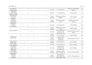 Energies 2018, 11, 847 24 of 27
Self-Adaptive
Mutation Strategy
√ √ √ √ √ √ Economic Cost minimization
Ramp rate of generation
sources
[18]
Distributed
Economic Model
Predictive Control
√ √ √ Economic Cost minimization System stability [19]
Multi-Objective
Evolutionary
Algorithm
√ √ √
Techno-
Economic
Decreasing switching
operation
System stability [20]
Dynamic
Programming
Algorithm
√ √ √ √
Techno-
Economic
Maximize the power
rating
Reliability and system
efficiency
[21]
Self-Adaptive
Dynamic
Programming
√ √ √ Economic Cost minimization System stability [22]
Genetic Algorithm
√ √ √ √
Techno-
Economic
Maximize the power
rating
System stability [23]
√ √ √ √ √ Economic
minimization of life-
cycle cost of the
generation sources
Limitation of battery state of
charge
[24]
Particle Swarm
Optimization
√ √ √ √
Techno-
Economic
Cost minimization System stability [25]
√ √ √ √
Techno-
Economic
Improve system
stability and
performance
System frequency control [26]
Particle Swarm–
Nelder–Mead
√ √
Techno-
Economic
Cost minimization System stability [27]
Big Bang–Big
Crunch algorithm
√ √ √ √ Economic Cost minimization System reliability [28]
Non-Linear
Programming
Optimization
√ √ √ √ Economic
Maximize the
revenues of the
renewable farm
System stability [29]
Alternating
Direction Method
of Multipliers
√ √ √ √
Techno-
Economic
Minimize network
losses and energy cost
Network voltage limitation [30]
Differential
Evolution
algorithm
√ √ √ √
Techno-
Economic
Reducing power
losses, improving
voltage stability of the
Network voltage limitation [31]
 
