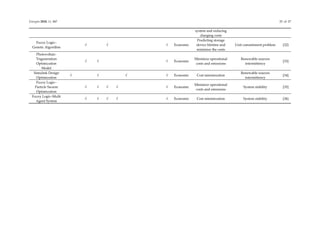 Energies 2018, 11, 847 25 of 27
system and reducing
charging costs
Fuzzy Logic–
Genetic Algorithm
√ √ √ Economic
Predicting storage
device lifetime and
minimize the costs
Unit commitment problem [32]
Photovoltaic-
Trigeneration
Optimization
Model
√ √ √ Economic
Minimize operational
costs and emissions
Renewable sources
intermittency
[33]
Simulink Design
Optimization
√ √ √ √ Economic Cost minimization
Renewable sources
intermittency
[34]
Fuzzy Logic–
Particle Swarm
Optimization
√ √ √ √ √ Economic
Minimize operational
costs and emissions
System stability [35]
Fuzzy Logic–Multi
Agent System
√ √ √ √ √ Economic Cost minimization System stability [36]
 