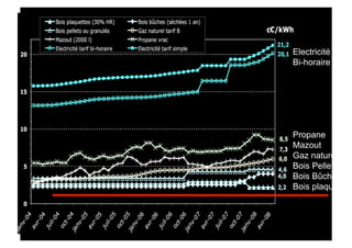 Electricité
Bi-horaire




Propane
Mazout
Gaz naturel
Bois Pellets
Bois Bûches
Bois plaquettes
 