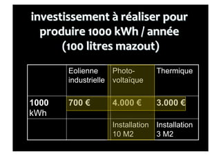 Eolienne       Photo-         Thermique
       industrielle   voltaïque


1000   700 !          4.000 !        3.000 !
kWh
                      Installation   Installation
                      10 M2          3 M2
 