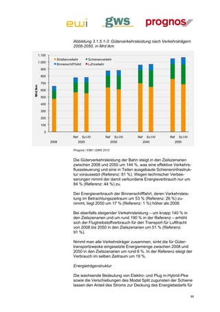 Abbildung 3.1.5.1-3: Güterverkehrsleistung nach Verkehrsträgern
                                2008-2050, in Mrd tkm

      1.100
                   Straßenverkehr             Schienenverkehr
      1.000
                   Binnenschif f f ahrt       Luf tverkehr
          900

          800

          700
Mrd tkm




          600

          500

          400

          300

          200

          100

            0
                                Ref       Sz I-IV            Ref     Sz I-IV   Ref     Sz I-IV   Ref   Sz I-IV
                2008                  2020                         2030              2040          2050

                                Prognos / EWI / GWS 2010


                                Die Güterverkehrsleistung der Bahn steigt in den Zielszenarien
                                zwischen 2008 und 2050 um 144 %, was eine effektive Verkehrs-
                                flusssteuerung und eine in Teilen ausgebaute Schieneninfrastruk-
                                tur voraussetzt (Referenz: 81 %). Wegen technischer Verbes-
                                serungen nimmt der damit verbundene Energieverbrauch nur um
                                84 % (Referenz: 44 %) zu.

                                Der Energieverbrauch der Binnenschifffahrt, deren Verkehrsleis-
                                tung im Betrachtungszeitraum um 53 % (Referenz: 26 %) zu-
                                nimmt, liegt 2050 um 17 % (Referenz: 1 %) höher als 2008.

                                Bei ebenfalls steigender Verkehrsleistung – um knapp 140 % in
                                den Zielszenarien und um rund 190 % in der Referenz – erhöht
                                sich der Flugtreibstoffverbrauch für den Transport für Luftfracht
                                von 2008 bis 2050 in den Zielszenarien um 51 % (Referenz:
                                91 %).

                                Nimmt man alle Verkehrsträger zusammen, sinkt die für Güter-
                                transportzwecke eingesetzte Energiemenge zwischen 2008 und
                                2050 in den Zielszenarien um rund 8 %. In der Referenz steigt der
                                Verbrauch im selben Zeitraum um 19 %.

                                Energieträgerstruktur

                                Die wachsende Bedeutung von Elektro- und Plug in-Hybrid-Pkw
                                sowie die Verschiebungen des Modal Split zugunsten der Schiene
                                lassen den Anteil des Stroms zur Deckung des Energiebedarfs für

                                                                                                                 89
 