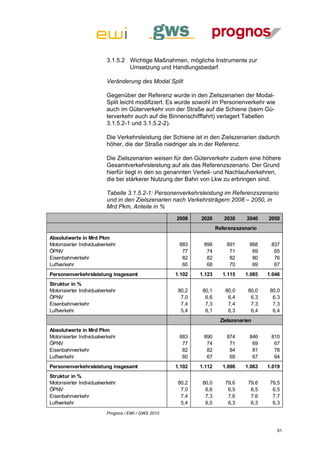 3.1.5.2 Wichtige Maßnahmen, mögliche Instrumente zur
                                  Umsetzung und Handlungsbedarf

                          Veränderung des Modal Split

                          Gegenüber der Referenz wurde in den Zielszenarien der Modal-
                          Split leicht modifiziert. Es wurde sowohl im Personenverkehr wie
                          auch im Güterverkehr von der Straße auf die Schiene (beim Gü-
                          terverkehr auch auf die Binnenschifffahrt) verlagert Tabellen
                          3.1.5.2-1 und 3.1.5.2-2).

                          Die Verkehrsleistung der Schiene ist in den Zielszenarien dadurch
                          höher, die der Straße niedriger als in der Referenz.

                          Die Zielszenarien weisen für den Güterverkehr zudem eine höhere
                          Gesamtverkehrsleistung auf als das Referenzszenario. Der Grund
                          hierfür liegt in den so genannten Verteil- und Nachlaufverkehren,
                          die bei stärkerer Nutzung der Bahn von Lkw zu erbringen sind.

                          Tabelle 3.1.5.2-1: Personenverkehrsleistung im Referenzszenario
                          und in den Zielszenarien nach Verkehrsträgern 2008 – 2050, in
                          Mrd Pkm, Anteile in %
                                                     2008    2020       2030     2040   2050
                                                                     Referenzszenario
Absolutwerte in Mrd Pkm
Motorisierter Individualverkehr                       883     899        891      868    837
ÖPNV                                                   77      74         71       69     65
Eisenbahnverkehr                                       82      82         82       80     76
Luftverkehr                                            60      68         70       69     67
Personenverkehrsleistung insgesamt                   1.102   1.123     1.115    1.085   1.046
Struktur in %
Motorisierter Individualverkehr                       80,2    80,1      80,0     80,0    80,0
ÖPNV                                                   7,0     6,6       6,4      6,3     6,3
Eisenbahnverkehr                                       7,4     7,3       7,4      7,3     7,3
Luftverkehr                                            5,4     6,1       6,3      6,4     6,4
                                                                      Zielszenarien
Absolutwerte in Mrd Pkm
Motorisierter Individualverkehr                       883     890        874      846    810
ÖPNV                                                   77      74         71       69     67
Eisenbahnverkehr                                       82      82         84       81     78
Luftverkehr                                            60      67         69       67     64
Personenverkehrsleistung insgesamt                   1.102   1.112     1.098    1.063   1.019
Struktur in %
Motorisierter Individualverkehr                       80,2    80,0      79,6     79,6    79,5
ÖPNV                                                   7,0     6,6       6,5      6,5     6,5
Eisenbahnverkehr                                       7,4     7,3       7,6      7,6     7,7
Luftverkehr                                            5,4     6,0       6,3      6,3     6,3
                          Prognos / EWI / GWS 2010



                                                                                             91
 