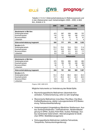 Tabelle 3.1.5.2-2: Güterverkehrsleistung im Referenzszenario und
                      in den Zielszenarien nach Verkehrsträgern 2008 – 2050, in Mrd
                      tkm, Anteile in %
                                                 2008     2020      2030     2040    2050
                                                                 Referenzszenario
Absolutwerte in Mrd tkm
Straßengüterverkehr                               473      567       638      695     757
Eisenbahnverkehr                                  116      141       165      185     210
Binnenschifffahrt                                  64       67        71       76      81
Luftverkehr                                         1        2         2        3       4
Güterverkehrsleistung insgesamt                   654      777       876      959    1.053
Struktur in %
Straßengüterverkehr                              72,3     73,0      72,8     72,5     71,9
Eisenbahnverkehr                                 17,7     18,2      18,8     19,3     20,0
Binnenschifffahrt                                 9,8      8,6       8,1      8,0      7,7
Luftverkehr                                       0,2      0,2       0,2      0,3      0,4
                                                                  Zielszenarien
Absolutwerte in Mrd tkm
Straßengüterverkehr                               473      553       608      645     683
Eisenbahnverkehr                                  116      156       195      236     283
Binnenschifffahrt                                  64       71        77       86      98
Luftverkehr                                         1        2         2        3       3
Güterverkehrsleistung insgesamt                   654      781       882      969    1.067
Struktur in %
Straßengüterverkehr                              72,3     70,8      69,0     66,5     64,0
Eisenbahnverkehr                                 17,7     20,0      22,1     24,3     26,5
Binnenschifffahrt                                 9,8      9,0       8,7      8,9      9,2
Luftverkehr                                       0,2      0,2       0,2      0,3      0,3
                      Prognos / EWI / GWS 2010


                      Mögliche Instrumente zur Veränderung des Modal-Splits:

                       Raumordungspolitische Maßnahmen (dezentrale Kon-
                        zentration, Funktionsmischung; wirkt nur sehr langfristig)

                       Ökonomische Maßnahmen (Lkw-Maut, Pkw-Maut, City-Maut,
                        Kraftstoffbesteuerung, stärker nutzungsorientierte KFZ-Besteu-
                        erung, Parkraumbewirtschaftung)

                       Verkehrsangebot (Umgestaltung öffentlicher Straßenraum, Aus-
                        bau Schieneninfrastruktur, Tarifmaßnahmen, Attraktivitätsstei-
                        gerung im ÖPNV, Ausbau Park+Ride, Ausbau Radwege, Aus-
                        bau kombinierter Güterverkehr, Alternativangebote für ländli-
                        chen ÖPNV, Mobilitätsmanagement)

                       Ordnungspolitische Maßnahmen (zeitliche Fahrverbote,
                        Tempolimits, Parkraumkontingentierung)


                                                                                        92
 