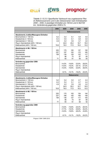 Tabelle 3.1.5.2-3: Spezifischer Verbrauch neu zugelassener Pkw
                       im Referenzszenario und in den Zielszenarien nach Antriebsarten
                       2008 – 2050, in jeweiligen Einheiten pro 100 km und in MJ/100
                       km, Veränderung gegenüber 2008 in %
                                                  2008    2020       2030     2040    2050
                                                                  Referenzszenario
Absolutwerte, kraftstoffbezogene Einheiten
Benzinantrieb (l / 100 km)                         6,2      5,4       5,1      4,8      4,6
Dieselantrieb (l / 100 km)                         6,3      5,5       5,1      4,8      4,6
Hybridantrieb (l / 100 km)                         4,9      4,2       3,9      3,7      3,6
Plug-in Hybridantrieb (kWh / 100 km)                       24,0      20,2     18,7     18,0
Elektroantrieb (kWh / 100 km)                     19,8     18,0      17,0     16,0     15,0
Absolutwerte in MJ / 100 km
Benzinantrieb                                     203      175        165      157     150
Dieselantrieb                                     227      197        183      172     165
Hybridantrieb                                     158      136        129      122     117
Plug-in Hybridantrieb                                       86         73       67      65
Elektroantrieb                                     71       65         61       58      54
Veränderung gegenüber 2008
Benzinantrieb                                            -14,0%    -18,8%   -22,8%   -26,0%
Dieselantrieb                                            -13,0%    -19,3%   -24,1%   -27,2%
Hybridantrieb                                            -14,0%    -18,8%   -22,8%   -26,0%
Plug-in Hybridantrieb
Elektroantrieb                                            -9,1%    -14,1%   -19,2%   -24,2%
                                                                   Zielszenarien
Absolutwerte, kraftstoffbezogene Einheiten
Benzinantrieb (l / 100 km)                         6,2      5,4       5,0      4,7      4,4
Dieselantrieb (l / 100 km)                         6,3      5,2       5,1      4,7      4,4
Hybridantrieb (l / 100 km)                         4,9      4,2       3,9      3,6      3,2
Plug-in Hybridantrieb (kWh / 100 km)                       24,0      20,2     18,7     18,0
Elektroantrieb (kWh / 100 km)                     19,8     18,0      17,0     16,0     15,0
Absolutwerte in MJ / 100 km
Benzinantrieb                                     203      175        163      154     144
Dieselantrieb                                     227      186        183      169     158
Hybridantrieb                                     158      136        127      117     105
Plug-in Hybridantrieb                                       86         73       67      65
Elektroantrieb                                     71       65         61       58      54
Veränderung gegenüber 2008
Benzinantrieb                                            -14,0%    -19,6%   -24,4%   -29,3%
Dieselantrieb                                            -17,7%    -19,3%   -25,6%   -30,4%
Hybridantrieb                                            -14,0%    -19,6%   -26,4%   -33,8%
Plug-in Hybridantrieb
Elektroantrieb                                            -9,1%    -14,1%   -19,2%   -24,2%
                       Prognos / EWI / GWS 2010




                                                                                          94
 