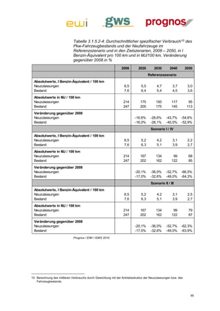Tabelle 3.1.5.2-4: Durchschnittlicher spezifischer Verbrauch10 des
                             Pkw-Fahrzeugbestands und der Neufahrzeuge im
                             Referenzszenario und in den Zielszenarien, 2008 – 2050, in l
                             Benzin-Äquivalent pro 100 km und in MJ/100 km, Veränderung
                             gegenüber 2008 in %
                                                                2008        2020       2030        2040        2050
                                                                                    Referenzszenario
 Absolutwerte, l Benzin-Äquivalent / 100 km
 Neuzulassungen                                                   6,5         5,5        4,7         3,7        3,0
 Bestand                                                          7,6         6,4        5,4         4,5        3,6
 Absolutwerte in MJ / 100 km
 Neuzulassungen                                                  214         175        150         117         95
 Bestand                                                         247         205        175         145        113
 Veränderung gegenüber 2008
 Neuzulassungen                                                          -16,6%      -28,6%     -43,7%     -54,6%
 Bestand                                                                 -16,0%      -28,1%     -40,0%     -52,9%
                                                                                     Szenario I / IV
 Absolutwerte, l Benzin-Äquivalent / 100 km
 Neuzulassungen                                                   6,5         5,2        4,2         3,1        2,2
 Bestand                                                          7,6         6,3        5,1         3,9        2,7
 Absolutwerte in MJ / 100 km
 Neuzulassungen                                                  214         167        134          99         68
 Bestand                                                         247         202        162         122         85
 Veränderung gegenüber 2008
 Neuzulassungen                                                          -20,1%      -36,0%     -52,7%     -66,5%
 Bestand                                                                 -17,0%      -32,6%     -49,0%     -64,3%
                                                                                     Szenario II / III
 Absolutwerte, l Benzin-Äquivalent / 100 km
 Neuzulassungen                                                   6,5         5,2        4,2         3,1        2,5
 Bestand                                                          7,6         6,3        5,1         3,9        2,7
 Absolutwerte in MJ / 100 km
 Neuzulassungen                                                  214         167        134          99         79
 Bestand                                                         247         202        162         122         87
 Veränderung gegenüber 2008
 Neuzulassungen                                                          -20,1%      -36,0%     -52,7%     -62,3%
 Bestand                                                                 -17,0%      -32,6%     -49,0%     -63,9%
                             Prognos / EWI / GWS 2010




10 Berechnung des mittleren Verbrauchs durch Gewichtung mit der Antriebsstruktur der Neuzulassungen bzw. des
   Fahrzeugbestands.



                                                                                                                  95
 