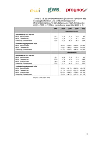 Tabelle 3.1.5.2-5: Durchschnittlicher spezifischer Verbrauch des
                        Fahrzeugbestands an Lkw und Sattelschleppern im
                        Referenzszenario und in den Zielszenarien nach Antriebsarten
                        2008 – 2050, in l/100 km, Veränderung gegenüber 2008 in %
                                                   2008    2020       2030     2040    2050
                                                                   Referenzszenario
Absolutwerte in l / 100 km
LKW, Benzinantrieb                                 12,2     11,0      10,3     10,0      9,9
LKW, Dieselantrieb                                 20,0     17,8      17,2     16,7     16,2
Sattelzüge, Dieselantrieb                          30,8     27,2      26,8     26,4     26,4
Veränderung gegenüber 2008
LKW, Benzinantrieb                                         -9,8%    -15,6%   -18,0%   -18,9%
LKW, Dieselantrieb                                        -11,0%    -14,0%   -16,5%   -19,0%
Sattelzüge, Dieselantrieb                                 -11,7%    -13,0%   -14,3%   -14,3%
                                                                    Zielszenarien
Absolutwerte in l / 100 km
LKW, Benzinantrieb                                 12,2     10,9       9,9      9,3      8,9
LKW, Dieselantrieb                                 20,0     17,6      16,5     15,5     14,6
LKW, Hybridantrieb                                 16,9     13,4      12,0     10,9     10,5
Sattelzüge, Dieselantrieb                          30,8     27,1      26,4     25,8     25,5
Veränderung gegenüber 2008
LKW, Benzinantrieb                                        -10,9%    -19,1%   -23,7%   -26,7%
LKW, Dieselantrieb                                        -12,1%    -17,5%   -22,3%   -26,9%
LKW, Hybridantrieb                                        -20,9%    -28,6%   -35,6%   -37,6%
Sattelzüge, Dieselantrieb                                 -12,0%    -14,2%   -16,3%   -17,2%

                        Prognos / EWI / GWS 2010




                                                                                               96
 