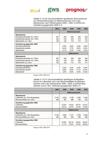 Tabelle 3.1.5.2-6: Durchschnittlicher spezifischer Stromverbrauch
                         von Schienenfahrzeugen im Referenzszenario und in den
                         Zielszenarien nach Verkehrszweck 2008 – 2050, in kJ/Pkm km,
                         Veränderung gegenüber 2008 in %
                                                    2008     2020       2030     2040    2050
                                                                     Referenzszenario
Absolutwerte
Eisenbahnnahverkehr (kJ / Pkm)                       457      444        445      445     445
Eisenbahnfernverkehr (kJ / Pkm)                      234      219        216      213     212
Güterverkehr (kJ / tkm)                              126      122        119      117     114
Veränderung gegenüber 2008
Eisenbahnnahverkehr                                          -2,8%     -2,6%    -2,6%    -2,6%
Eisenbahnfernverkehr                                         -6,4%     -7,7%    -9,0%    -9,4%
Güterverkehr                                                 -3,1%     -5,5%    -7,3%    -9,2%
                                                                      Zielszenarien
Absolutwerte
Eisenbahnnahverkehr (kJ / Pkm)                       457      442        439      434     430
Eisenbahnfernverkehr (kJ / Pkm)                      234      218        213      208     205
Güterverkehr (kJ / tkm)                              126      122        117      114     111
Veränderung gegenüber 2008
Eisenbahnnahverkehr                                          -3,2%     -4,0%    -4,9%    -5,9%
Eisenbahnfernverkehr                                         -6,8%     -9,0%   -11,1%   -12,4%
Güterverkehr                                                 -3,4%     -6,8%    -9,5%   -12,2%
                         Prognos / EWI / GWS 2010


                         Tabelle 3.1.5.2-7: Durchschnittlicher spezifischer Kraftstoffver-
                         brauch im Luftverkehr und in der Binnenschifffahrt im Referenz-
                         szenario und in den Zielszenarien 2008 – 2050, in kJ/Pkm-Äqui-
                         valenten und kJ / tkm, Veränderung gegenüber 2008 in %
                                                    2008     2020       2030     2040    2050
                                                                     Referenzszenario
Absolutwerte
Luftverkehr (kJ / Pkm-Äquivalente)                  5.184    4.643     4.199    3.798    3.435
Binnenschifffahrt (kJ / tkm)                          456      407       389      378      375
Veränderung gegenüber 2008
Luftverkehr                                                 -10,4%    -19,0%   -26,7%   -33,7%
Binnenschifffahrt                                           -10,7%    -14,7%   -17,0%   -17,8%
                                                                      Zielszenarien
Absolutwerte
Luftverkehr (kJ / Pkm-Äquivalente)                  5.184    4.625     4.141    3.708    3.320
Binnenschifffahrt (kJ / tkm)                          456      405       383      369      362
Veränderung gegenüber 2008
Luftverkehr                                                 -10,8%    -20,1%   -28,5%   -36,0%
Binnenschifffahrt                                           -11,1%    -15,9%   -19,0%   -20,6%
                         Prognos / EWI / GWS 2010



                                                                                             97
 