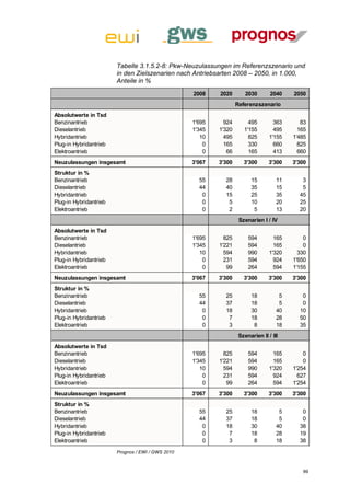 Tabelle 3.1.5.2-8: Pkw-Neuzulassungen im Referenzszenario und
                        in den Zielszenarien nach Antriebsarten 2008 – 2050, in 1.000,
                        Anteile in %
                                                   2008    2020        2030       2040    2050
                                                                   Referenzszenario
Absolutwerte in Tsd
Benzinantrieb                                      1'695     924        495         363      83
Dieselantrieb                                      1'345   1'320      1'155         495     165
Hybridantrieb                                         10     495        825       1'155   1'485
Plug-in Hybridantrieb                                  0     165        330         660     825
Elektroantrieb                                         0      66        165         413     660
Neuzulassungen insgesamt                           3'067   3'300      3'300      3'300    3'300
Struktur in %
Benzinantrieb                                        55      28          15          11      3
Dieselantrieb                                        44      40          35          15      5
Hybridantrieb                                         0      15          25          35     45
Plug-in Hybridantrieb                                 0       5          10          20     25
Elektroantrieb                                        0       2           5          13     20
                                                                    Szenarien I / IV
Absolutwerte in Tsd
Benzinantrieb                                      1'695     825        594         165       0
Dieselantrieb                                      1'345   1'221        594         165       0
Hybridantrieb                                         10     594        990       1'320     330
Plug-in Hybridantrieb                                  0     231        594         924   1'650
Elektroantrieb                                         0      99        264         594   1'155
Neuzulassungen insgesamt                           3'067   3'300      3'300      3'300    3'300
Struktur in %
Benzinantrieb                                        55      25          18           5      0
Dieselantrieb                                        44      37          18           5      0
Hybridantrieb                                         0      18          30          40     10
Plug-in Hybridantrieb                                 0       7          18          28     50
Elektroantrieb                                        0       3           8          18     35
                                                                    Szenarien II / III
Absolutwerte in Tsd
Benzinantrieb                                      1'695     825        594         165       0
Dieselantrieb                                      1'345   1'221        594         165       0
Hybridantrieb                                         10     594        990       1'320   1'254
Plug-in Hybridantrieb                                  0     231        594         924     627
Elektroantrieb                                         0      99        264         594   1'254
Neuzulassungen insgesamt                           3'067   3'300      3'300      3'300    3'300
Struktur in %
Benzinantrieb                                        55      25          18           5      0
Dieselantrieb                                        44      37          18           5      0
Hybridantrieb                                         0      18          30          40     38
Plug-in Hybridantrieb                                 0       7          18          28     19
Elektroantrieb                                        0       3           8          18     38
                        Prognos / EWI / GWS 2010



                                                                                             99
 