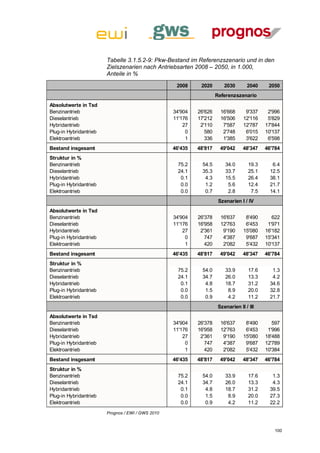 Tabelle 3.1.5.2-9: Pkw-Bestand im Referenzszenario und in den
                        Zielszenarien nach Antriebsarten 2008 – 2050, in 1.000,
                        Anteile in %
                                                    2008     2020        2030       2040     2050
                                                                     Referenzszenario
Absolutwerte in Tsd
Benzinantrieb                                      34'904   26'626     16'668      9'337     2'996
Dieselantrieb                                      11'176   17'212     16'506     12'116     5'829
Hybridantrieb                                          27    2'110      7'587     12'787    17'844
Plug-in Hybridantrieb                                   0      580      2'748      6'015    10'137
Elektroantrieb                                          1      336      1'385      3'622     6'598
Bestand insgesamt                                  46'435   48'817     49'042     48'347    46'784
Struktur in %
Benzinantrieb                                        75.2     54.5       34.0        19.3      6.4
Dieselantrieb                                        24.1     35.3       33.7        25.1     12.5
Hybridantrieb                                         0.1      4.3       15.5        26.4     38.1
Plug-in Hybridantrieb                                 0.0      1.2        5.6        12.4     21.7
Elektroantrieb                                        0.0      0.7        2.8         7.5     14.1
                                                                      Szenarien I / IV
Absolutwerte in Tsd
Benzinantrieb                                      34'904   26'378     16'637      8'490       622
Dieselantrieb                                      11'176   16'958     12'763      6'453     1'971
Hybridantrieb                                          27    2'361      9'190     15'080    16'182
Plug-in Hybridantrieb                                   0      747      4'387      9'687    15'341
Elektroantrieb                                          1      420      2'082      5'432    10'137
Bestand insgesamt                                  46'435   48'817     49'042     48'347    46'784
Struktur in %
Benzinantrieb                                        75.2     54.0       33.9        17.6      1.3
Dieselantrieb                                        24.1     34.7       26.0        13.3      4.2
Hybridantrieb                                         0.1      4.8       18.7        31.2     34.6
Plug-in Hybridantrieb                                 0.0      1.5        8.9        20.0     32.8
Elektroantrieb                                        0.0      0.9        4.2        11.2     21.7
                                                                      Szenarien II / III
Absolutwerte in Tsd
Benzinantrieb                                      34'904   26'378     16'637      8'490       597
Dieselantrieb                                      11'176   16'958     12'763      6'453     1'996
Hybridantrieb                                          27    2'361      9'190     15'080    18'488
Plug-in Hybridantrieb                                   0      747      4'387      9'687    12'789
Elektroantrieb                                          1      420      2'082      5'432    10'384
Bestand insgesamt                                  46'435   48'817     49'042     48'347    46'784
Struktur in %
Benzinantrieb                                        75.2     54.0       33.9        17.6      1.3
Dieselantrieb                                        24.1     34.7       26.0        13.3      4.3
Hybridantrieb                                         0.1      4.8       18.7        31.2     39.5
Plug-in Hybridantrieb                                 0.0      1.5        8.9        20.0     27.3
Elektroantrieb                                        0.0      0.9        4.2        11.2     22.2
                        Prognos / EWI / GWS 2010



                                                                                               100
 