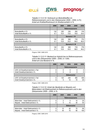 Tabelle 3.1.5.2-10: Verbrauch an Biokraftstoffen im
                             Referenzszenario und in den Zielszenarien 2008 – 2050, in PJ,
                             Anteil am Kraftstoffverbrauch im Straßenverkehr in %
                                                        2008    2020      2030        2040      2050
                                                                       Referenzszenario
Biokraftstoffe in PJ                                    132      202        230        283       318
Anteil Biokraftstoffe in %                              6,1     10,4       13,6       18,8      24,0
                                                                        Szenario I / IV
Biokraftstoffe in PJ                                    132      233        500        718       772
Anteil Biokraftstoffe in %                              6,1     12,6       33,0       58,0      85,0
                                                                        Szenario II / III
Biokraftstoffe in PJ                                    132      233        500        718       778
Anteil Biokraftstoffe in %                              6,1     12,6       33,0       58,0      84,0
                             Prognos / EWI / GWS 2010


                             Tabelle 3.1.5.2-11: Bestand an Hybrid-Lkw im Referenzszenario
                             und in den Zielszenarien 2008 – 2050, in 1.000,
                             Anteil am Lkw-Bestand in %
                                                        2008    2020      2030        2040      2050
                                                                       Referenzszenario
LKW mit Dieselhybridantrieb in Tsd                        0        0          0             0     0
Anteil Dieselhybridantrieb in %                           0        0          0             0     0
                                                                        Zielszenarien
LKW mit Dieselhybridantrieb in Tsd                        0     123        244         365      436
Anteil Dieselhybridantrieb in %                           0       5         10          15       20
                             Prognos / EWI / GWS 2010


                             Tabelle 3.1.5.2-12: Anteil der Bestände an Mopeds und
                             Motorrädern mit Elektroantrieb im Referenzszenario und in den
                             Zielszenarien 2008 – 2050, in %
                                                        2008    2020      2030        2040      2050
                                                                       Referenzszenario
Motorräder - Anteil Elektroantrieb in %                   0        2          5           15     25
Mopeds - Anteil Elektroantrieb in %                       0        5         15           30     50
                                                                        Zielszenarien
Motorräder - Anteil Elektroantrieb in %                   0       10         40           70     90
Mopeds - Anteil Elektroantrieb in %                       0       35         75           90    100
                             Prognos / EWI / GWS 2010




                                                                                                  102
 