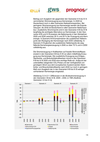 Beitrag zum Ausgleich der gegenüber den Szenarien II A bis IV A
                                   verminderten Stromerzeugung aus Kernenergie. In 2020 ist
                                   Deutschland noch in allen Szenarien Nettostromexporteur. Bei
                                   geringerer Stromerzeugung aus Kernenergie werden die Exporte
                                   reduziert. Ab 2030 ist Deutschland in allen Szenarien Nettoimpor-
                                   teur. Zusätzliche Stromimporte sind in den Szenarien II B bis IV B
                                   langfristig die wichtigste Alternative zur Kernenergie. In den Sze-
                                   narien III B und IV B ersetzen die Nettoimporte in den Stichjahren
                                   2020 und 2030 zwischen 20 % und 25 % der Erzeugung aus Kern-
                                   energie. In Szenario III B kompensieren die zusätzlichen Nettoim-
                                   porte den Rückgang der Kernenergie nach 2030 vollständig. In
                                   Szenario IV B gleichen die zusätzlichen Nettoimporte die weg-
                                   fallende Kernenergieerzeugung in 2040 zu über 70 % und in 2050
                                   vollständig aus.

                                   Die Stromerzeugung in Kraftwerken auf fossiler Brennstoffbasis
                                   ersetzt in den Szenarien II B bis IV B vor allem mittelfristig Erzeu-
                                   gung aus Kernenergie. Die zusätzliche Erzeugung aus Erdgas-,
                                   Steinkohle- und Braunkohlekraftwerken nimmt in den Szenarien
                                   II B bis IV B 2020 und 2030 eine wichtige Rolle ein. Aufgrund der
                                   unterstellten steigenden CO2-Preise und der Verfügbarkeit von
                                   günstigem Strom aus dem europäischen Ausland werden Stein-
                                   kohle- und Braunkohlekraftwerke nach 2030 nur noch in geringem
                                   Maß zum Ausgleich der in den Szenarien II B bis IV B weniger
                                   vorhandenen Kernenergie eingesetzt.

                                   Abbildung 3.2.4.2-1: Differenzen in der Bruttostromerzeugung in
                                   den Szenarien I B bis IV B, 2008 – 2050, in TWh (Nulllinie:
                                   Szenarien I A bis IV A)
                Szenario I                Szenario II                   Szenario III                  Szenario IV
      100

       80
                                                                                                                                Szenarien I-IV B
                                                                                                                                Höher in



       60

       40

       20
TWh




        0
                                                                                                                                Szenarien I-IV B
                                                                                                                                Niedriger in




       -20

       -40

       -60

       -80

      -100
             2020

                    2030

                           2040

                                  2050



                                         2020

                                                2030

                                                       2040

                                                              2050



                                                                       2020

                                                                              2030

                                                                                     2040

                                                                                            2050



                                                                                                   2020

                                                                                                           2030

                                                                                                                  2040

                                                                                                                         2050




                    Steinkohle                                  Steinkohle CCS                            Braunkohle
                    Braunkohle CCS                              Erdgas                                    Kernenergie
                    Speicher/Pumpspeicher                       Nettoimporte                              Erneuerbare



                                                                                                                                            136
 