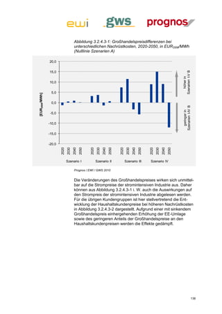 Abbildung 3.2.4.3-1: Großhandelspreisdifferenzen bei
                                       unterschiedlichen Nachrüstkosten, 2020-2050, in EUR2008/MWh
                                       (Nulllinie Szenarien A)

                20,0


                15,0




                                                                                                                                        Szenarien I-V B
                                                                                                                                           höher in
                10,0


                 5,0
[EUR2008/MWh]




                 0,0




                                                                                                                                        Szenarien I-IV B
                                                                                                                                          geringer in
                 -5,0


                -10,0


                -15,0


                -20,0
                        2020
                               2030
                                      2040
                                             2050


                                                    2020
                                                           2030
                                                                  2040
                                                                         2050


                                                                                2020
                                                                                       2030
                                                                                              2040
                                                                                                     2050


                                                                                                            2020
                                                                                                                   2030
                                                                                                                          2040
                                                                                                                                 2050
                               Szenario I                  Szenario II                 Szenario III          Szenario IV

                                       Prognos / EWI / GWS 2010


                                       Die Veränderungen des Großhandelspreises wirken sich unmittel-
                                       bar auf die Strompreise der stromintensiven Industrie aus. Daher
                                       können aus Abbildung 3.2.4.3-1 i. W. auch die Auswirkungen auf
                                       den Strompreis der stromintensiven Industrie abgelesen werden.
                                       Für die übrigen Kundengruppen ist hier stellvertretend die Ent-
                                       wicklung der Haushaltskundenpreise bei höheren Nachrüstkosten
                                       in Abbildung 3.2.4.3-2 dargestellt. Aufgrund einer mit sinkendem
                                       Großhandelspreis einhergehenden Erhöhung der EE-Umlage
                                       sowie des geringeren Anteils der Großhandelspreise an den
                                       Haushaltskundenpreisen werden die Effekte gedämpft.




                                                                                                                                                          138
 