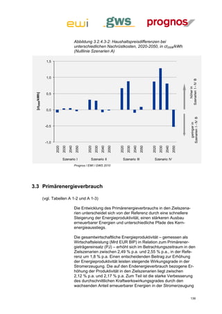 Abbildung 3.2.4.3-2: Haushaltspreisdifferenzen bei
                                             unterschiedlichen Nachrüstkosten, 2020-2050, in ct2008/kWh
                                             (Nulllinie Szenarien A)

                  1,5



                  1,0




                                                                                                                                          Szenarien I - IV B
                                                                                                                                              höher in
                  0,5
 [ct2008/kWh]




                  0,0




                                                                                                                                            Szenarien I - IV B
                                                                                                                                               geringer in
                 -0,5



                 -1,0
                        2020
                               2030
                                      2040
                                             2050


                                                      2020
                                                             2030
                                                                    2040
                                                                           2050


                                                                                  2020
                                                                                         2030
                                                                                                2040
                                                                                                       2050


                                                                                                              2020
                                                                                                                     2030
                                                                                                                            2040
                                                                                                                                   2050
                               Szenario I                Szenario II                Szenario III                Szenario IV
                                             Prognos / EWI / GWS 2010




3.3 Primärenergieverbrauch

                (vgl. Tabellen A 1-2 und A 1-3)

                                             Die Entwicklung des Primärenergieverbrauchs in den Zielszena-
                                             rien unterscheidet sich von der Referenz durch eine schnellere
                                             Steigerung der Energieproduktivität, einen stärkeren Ausbau
                                             erneuerbarer Energien und unterschiedliche Pfade des Kern-
                                             energieausstiegs.

                                             Die gesamtwirtschaftliche Energieproduktivität – gemessen als
                                             Wirtschaftsleistung (Mrd EUR BIP) in Relation zum Primärener-
                                             gieträgereinsatz (PJ) – erhöht sich im Betrachtungszeitraum in den
                                             Zielszenarien zwischen 2,49 % p.a. und 2,55 % p.a., in der Refe-
                                             renz um 1,8 % p.a. Einen entscheidenden Beitrag zur Erhöhung
                                             der Energieproduktivität leisten steigende Wirkungsgrade in der
                                             Stromerzeugung. Die auf den Endenergieverbrauch bezogene Er-
                                             höhung der Produktivität in den Zielszenarien liegt zwischen
                                             2,12 % p.a. und 2,17 % p.a. Zum Teil ist die starke Verbesserung
                                             des durchschnittlichen Kraftwerkswirkungsgrades durch den
                                             wachsenden Anteil erneuerbarer Energien in der Stromerzeugung


                                                                                                                                            139
 