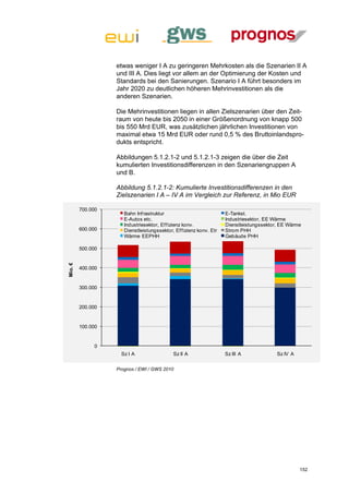 etwas weniger I A zu geringeren Mehrkosten als die Szenarien II A
                   und III A. Dies liegt vor allem an der Optimierung der Kosten und
                   Standards bei den Sanierungen. Szenario I A führt besonders im
                   Jahr 2020 zu deutlichen höheren Mehrinvestitionen als die
                   anderen Szenarien.

                   Die Mehrinvestitionen liegen in allen Zielszenarien über den Zeit-
                   raum von heute bis 2050 in einer Größenordnung von knapp 500
                   bis 550 Mrd EUR, was zusätzlichen jährlichen Investitionen von
                   maximal etwa 15 Mrd EUR oder rund 0,5 % des Bruttoinlandspro-
                   dukts entspricht.

                   Abbildungen 5.1.2.1-2 und 5.1.2.1-3 zeigen die über die Zeit
                   kumulierten Investitionsdifferenzen in den Szenariengruppen A
                   und B.

                   Abbildung 5.1.2.1-2: Kumulierte Investitionsdifferenzen in den
                   Zielszenarien I A – IV A im Vergleich zur Referenz, in Mio EUR

         700.000
                      Bahn Inf rastruktur                            E-Tankst.
                      E-Autos etc.                                   Industriesektor, EE Wärme
                      Industriesektor, Ef f izienz konv.             Dienstleistungssektor, EE Wärme
         600.000      Dienstleistungssektor, Ef f izienz konv. Etr   Strom PHH
                      Wärme EEPHH                                    Gebäude PHH

         500.000
Mio. €




         400.000


         300.000


         200.000


         100.000


              0
                     Sz I A                  Sz II A                 Sz III A             Sz IV A


                   Prognos / EWI / GWS 2010




                                                                                                    152
 