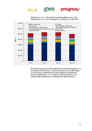 Abbildung 5.1.2.1-3: Kumulierte Investitionsdifferenzen in den
                      Zielszenarien I B – IV B im Vergleich zur Referenz, in Mio EUR

         700.000
                    Bahn Inf rastruktur                            E-Tankst.
                    E-Autos etc.                                   Industriesektor, EE Wärme
                    Industriesektor, Ef f izienz konv.             Dienstleistungssektor, EE Wärme
         600.000    Dienstleistungssektor, Ef f izienz konv. Etr   Strom PHH
                    Wärme EEPHH                                    Gebäude PHH

         500.000
Mio. €




         400.000



         300.000



         200.000



         100.000



              0
                   Sz I B                  Sz II B                 Sz III B             Sz IV B



                      Die Szenariengruppe B führt gegenüber der Szenariengruppe A zu
                      veränderten Strompreisen, was sich einerseits auf die Nachfrage
                      in der Industrie, andererseits auf die anlegbaren Investitionen
                      auswirkt. Abbildung 5.1.2.1-4 zeigt die unterschiedlichen sum-
                      mierten Mehrinvestitionen im Zeitverlauf für alle Szenarien.




                                                                                                     153
 