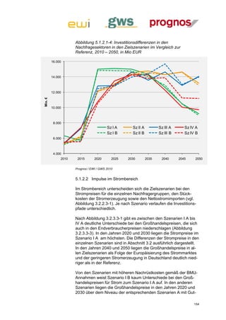 Abbildung 5.1.2.1-4: Investitionsdifferenzen in den
                     Nachfragesektoren in den Zielszenarien im Vergleich zur
                     Referenz, 2010 – 2050, in Mio EUR

         16.000



         14.000



         12.000
Mio. €




         10.000



          8.000
                                         Sz I A      Sz II A          Sz III A      Sz IV A
                                         Sz I B      Sz II B          Sz III B      Sz IV B
          6.000



          4.000
              2010    2015       2020       2025   2030        2035    2040      2045    2050


                     Prognos / EWI / GWS 2010


                     5.1.2.2 Impulse im Strombereich

                     Im Strombereich unterscheiden sich die Zielszenarien bei den
                     Strompreisen für die einzelnen Nachfragergruppen, den Stück-
                     kosten der Stromerzeugung sowie den Nettostromimporten (vgl.
                     Abbildung 3.2.2.3-1). Je nach Szenario verlaufen die Investitions-
                     pfade unterschiedlich.

                     Nach Abbildung 3.2.3.3-1 gibt es zwischen den Szenarien I A bis
                     IV A deutliche Unterschiede bei den Großhandelspreisen, die sich
                     auch in den Endverbraucherpreisen niederschlagen (Abbildung
                     3.2.3.3-3). In den Jahren 2020 und 2030 liegen die Strompreise im
                     Szenario I A am höchsten. Die Differenzen der Strompreise in den
                     einzelnen Szenarien sind in Abschnitt 3.2 ausführlich dargestellt.
                     In den Jahren 2040 und 2050 liegen die Großhandelspreise in al-
                     len Zielszenarien als Folge der Europäisierung des Strommarktes
                     und der geringeren Stromerzeugung in Deutschland deutlich nied-
                     riger als in der Referenz.

                     Von den Szenarien mit höheren Nachrüstkosten gemäß der BMU-
                     Annahmen weist Szenario I B kaum Unterschiede bei den Groß-
                     handelspreisen für Strom zum Szenario I A auf. In den anderen
                     Szenarien liegen die Großhandelspreise in den Jahren 2020 und
                     2030 über dem Niveau der entsprechenden Szenarien A mit Gut-

                                                                                         154
 