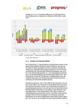 Abbildung 5.1.2.2-1: Investitionsdifferenzen im Strombereich in
                                                                                        den Zielszenarien im Vergleich zur Referenz 2020-2050, in Mrd
                                                                                        EUR

          20




          15




          10
Mrd EUR




           5




           0




           -5




          -10
                                                            Sz. B A




                                                                                                                                                                                                                                              Sz. B A




                                                                                                                                                                                                                                                                                                                                          Sz. B A
                                     Sz. III A




                                                                                 Sz. III B




                                                                                                                             Sz. III A




                                                                                                                                                                          Sz. III B




                                                                                                                                                                                                                      Sz. III A




                                                                                                                                                                                                                                                                   Sz. III B




                                                                                                                                                                                                                                                                                                                  Sz. III A




                                                                                                                                                                                                                                                                                                                                                               Sz. III B
                          Sz. II A




                                                                      Sz. II B




                                                                                                                  Sz. II A




                                                                                                                                                               Sz. II B




                                                                                                                                                                                                           Sz. II A




                                                                                                                                                                                                                                                        Sz. II B




                                                                                                                                                                                                                                                                                                       Sz. II A




                                                                                                                                                                                                                                                                                                                                                    Sz. II B
                Sz. I A




                                                                                                        Sz. I A




                                                                                                                                                     Sz. I B




                                                                                                                                                                                                 Sz. I A




                                                                                                                                                                                                                                                                                             Sz. I A
                                                 Sz. IV A




                                                                                             Sz. IV B




                                                                                                                                          Sz. IV A




                                                                                                                                                                                      Sz. IV B




                                                                                                                                                                                                                                   Sz. IV A




                                                                                                                                                                                                                                                                               Sz. IV B




                                                                                                                                                                                                                                                                                                                               Sz. IV A




                                                                                                                                                                                                                                                                                                                                                                           Sz. IV B
                                                  2020                                                                                   2030                                                                                     2040                                                                                        2050
                                        Nuklear                                  Erneuerbare Energien                                                  Netzausbau resultierend durch EE-Ausbau                                                                                            Fossil und andere


                                                                                        Prognos / EWI / GWS 2010


                                                                                        5.1.3                     Direkte und indirekte Effekte

                                                                                        Die in Abschnitt 5.1.2 beschriebenen Primärimpulse werden in das
                                                                                        gesamtwirtschaftliche Modell als direkte Effekte in der oben be-
                                                                                        schriebenen Höhe eingestellt und lösen zusätzlich indirekte Wir-
                                                                                        kungen aus. Niedrigere Strompreise erhöhen z.B. für strominten-
                                                                                        sive Betriebe die internationale Wettbewerbsfähigkeit, was auch
                                                                                        für in der Wertschöpfungskette vor- und nachgelagerte Unterneh-
                                                                                        men und die Beschäftigung dort Auswirkungen haben kann. Ähn-
                                                                                        liches gilt für vermehrte Investitionen in Gebäudedämmung, die
                                                                                        vielfache Wirkungen auf die Bauwirtschaft und die Konsument-
                                                                                        scheidung der Haushalte entfalten können.

                                                                                        Die Mehrinvestitionen, die im Jahr 2020 in den Szenarien I A und
                                                                                        I B und ab 2040 in den Szenarien II und III etwas höher sind als in
                                                                                        den anderen Szenarien, werden von zusätzlichen Investitionen in
                                                                                        private Gebäude dominiert, die weit über den Umfang bisher meist
                                                                                        KfW-geförderter Maßnahmen hinausgehen. Dies bedeutet, dass
                                                                                        Hauseigentümer in den Zielszenarien mehr Geld vor allem zur
                                                                                        Gebäudesanierung aufwenden müssen. Sie haben entsprechend
                                                                                        weniger Geld für Konsumausgaben zur Verfügung, wobei die
                                                                                        Mehrkosten bei ohnehin anstehenden Sanierungen deutlich gerin-
                                                                                        ger sind, als wenn die energetische Sanierung komplett zusätzlich


                                                                                                                                                                                                                                                                                                                                                                               156
 