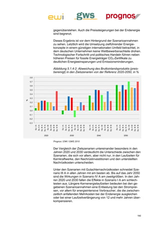 gegenüberstehen. Auch die Preissteigerungen bei der Endenergie
                                                                              sind begrenzt.

                                                                              Dieses Ergebnis ist vor dem Hintergrund der Szenarioannahmen
                                                                              zu sehen. Letztlich wird die Umsetzung zielführender Energie-
                                                                              konzepte in einem günstigen internationalen Umfeld betrachtet, in
                                                                              dem deutschen Unternehmen keine Wettbewerbsnachteile drohen.
                                                                              Technologischer Fortschritt und politisches Handeln führen neben
                                                                              höheren Preisen für fossile Energieträger CO2-Zertifikate zu
                                                                              deutlichen Energieeinsparungen und Emissionsminderungen.

                                                                              Abbildung 5.1.4-2: Abweichung des Bruttoinlandsprodukts (preis-
                                                                              bereinigt) in den Zielszenarien von der Referenz 2020-2050, in %
    0,8

    0,7

    0,6

    0,5

    0,4

    0,3
%




    0,2

    0,1

    0,0

    -0,1

    -0,2

    -0,3
                                            Sz. IV A




                                                                                        Sz. IV B




                                                                                                                                    Sz. IV A




                                                                                                                                                                                Sz. IV B




                                                                                                                                                                                                                            Sz. IV A




                                                                                                                                                                                                                                                                        Sz. IV B




                                                                                                                                                                                                                                                                                                                    Sz. IV A




                                                                                                                                                                                                                                                                                                                                                                Sz. IV B
                                Sz. III A




                                                                            Sz. III B




                                                                                                                        Sz. III A




                                                                                                                                                                    Sz. III B




                                                                                                                                                                                                                Sz. III A




                                                                                                                                                                                                                                                            Sz. III B




                                                                                                                                                                                                                                                                                                        Sz. III A




                                                                                                                                                                                                                                                                                                                                                    Sz. III B
                     Sz. II A




                                                                 Sz. II B




                                                                                                             Sz. II A




                                                                                                                                                         Sz. II B




                                                                                                                                                                                                     Sz. II A




                                                                                                                                                                                                                                                 Sz. II B




                                                                                                                                                                                                                                                                                             Sz. II A




                                                                                                                                                                                                                                                                                                                                         Sz. II B
           Sz. I A




                                                       Sz. I B




                                                                                                   Sz. I A




                                                                                                                                               Sz. I B




                                                                                                                                                                                           Sz. I A




                                                                                                                                                                                                                                       Sz. I B




                                                                                                                                                                                                                                                                                   Sz. I A




                                                                                                                                                                                                                                                                                                                               Sz. I B


                                             2020                                                                               2030                                                                                    2040                                                                                    2050


                                                                              Prognos / EWI / GWS 2010


                                                                              Der Vergleich der Zielszenarien untereinander besonders in den
                                                                              Jahren 2020 und 2030 verdeutlicht die Unterschiede zwischen den
                                                                              Szenarien, die sich vor allem, aber nicht nur, in den Laufzeiten für
                                                                              Kernkraftwerke, den Nachrüstinvestitionen und den unterstellten
                                                                              Nachrüstkosten unterscheiden.

                                                                              Unter den Szenarien mit Gutachternachrüstkosten schneidet Sze-
                                                                              nario III A in allen Jahren mit am besten ab. Bis auf das Jahr 2050
                                                                              sind die Wirkungen in Szenario IV A am zweitgrößten. In den Jah-
                                                                              ren 2020 und 2030 fallen die Effekte in Szenario I A am schlech-
                                                                              testen aus. Längere Kernenergielaufzeiten bedeuten bei den ge-
                                                                              gebenen Szenarioannahmen eine Entlastung bei den Stromprei-
                                                                              sen, vor allem für energieintensive Verbraucher, die die zwischen-
                                                                              zeitlich anfallenden Mehrkosten bei der Endenergie ausgleichen
                                                                              oder bei einer Laufzeitverlängerung von 12 und mehr Jahren über-
                                                                              kompensieren.



                                                                                                                                                                                                                                                                                                                                                                 160
 