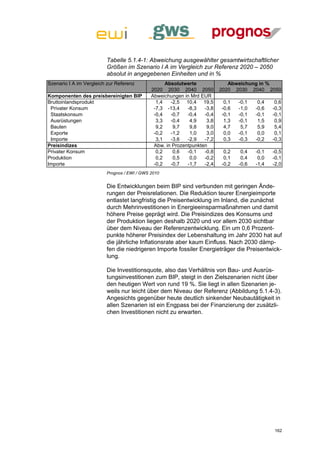 Tabelle 5.1.4-1: Abweichung ausgewählter gesamtwirtschaftlicher
                         Größen im Szenario I A im Vergleich zur Referenz 2020 – 2050
                         absolut in angegebenen Einheiten und in %
Szenario I A im Vergleich zur Referenz             Absolutwerte              Abweichung in %
                                             2020 2030 2040 2050          2020 2030 2040 2050
Komponenten des preisbereinigten BIP         Abweichungen in Mrd EUR
Bruttoinlandsprodukt                           1,4   -2,5 10,4 19,5        0,1   -0,1    0,4    0,6
 Privater Konsum                              -7,3 -13,4    -8,3   -3,8   -0,6   -1,0   -0,6   -0,3
 Staatskonsum                                 -0,4   -0,7   -0,4   -0,4   -0,1   -0,1   -0,1   -0,1
 Ausrüstungen                                  3,3   -0,4    4,9    3,8    1,3   -0,1    1,5    0,9
 Bauten                                        9,2    9,7    9,8    9,0    4,7    5,7    5,9    5,4
 Exporte                                      -0,2   -1,2    1,0    3,0    0,0   -0,1    0,0    0,1
 Importe                                       3,1   -3,6   -2,9   -7,2    0,3   -0,3   -0,2   -0,3
Preisindizes                                  Abw. in Prozentpunkten
Privater Konsum                                0,2    0,6   -0,1   -0,8    0,2    0,4   -0,1   -0,5
Produktion                                     0,2    0,5    0,0   -0,2    0,1    0,4    0,0   -0,1
Importe                                       -0,2   -0,7   -1,7   -2,4   -0,2   -0,6   -1,4   -2,0
                         Prognos / EWI / GWS 2010


                         Die Entwicklungen beim BIP sind verbunden mit geringen Ände-
                         rungen der Preisrelationen. Die Reduktion teurer Energieimporte
                         entlastet langfristig die Preisentwicklung im Inland, die zunächst
                         durch Mehrinvestitionen in Energieeinsparmaßnahmen und damit
                         höhere Preise geprägt wird. Die Preisindizes des Konsums und
                         der Produktion liegen deshalb 2020 und vor allem 2030 sichtbar
                         über dem Niveau der Referenzentwicklung. Ein um 0,6 Prozent-
                         punkte höherer Preisindex der Lebenshaltung im Jahr 2030 hat auf
                         die jährliche Inflationsrate aber kaum Einfluss. Nach 2030 dämp-
                         fen die niedrigeren Importe fossiler Energieträger die Preisentwick-
                         lung.

                         Die Investitionsquote, also das Verhältnis von Bau- und Ausrüs-
                         tungsinvestitionen zum BIP, steigt in den Zielszenarien nicht über
                         den heutigen Wert von rund 19 %. Sie liegt in allen Szenarien je-
                         weils nur leicht über dem Niveau der Referenz (Abbildung 5.1.4-3).
                         Angesichts gegenüber heute deutlich sinkender Neubautätigkeit in
                         allen Szenarien ist ein Engpass bei der Finanzierung der zusätzli-
                         chen Investitionen nicht zu erwarten.




                                                                                                162
 