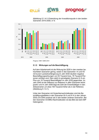 Abbildung 5.1.4-3: Entwicklung der Investitionsquote in den beiden
                            Szenarien 2010-2050, in %
    19,5



    19,0



    18,5
%




    18,0



    17,5



    17,0
                  Sz. IV A




                  Sz. IV B




                                       Sz. IV A




                                       Sz. IV B




                                                         Sz. IV A




                                                         Sz. IV B




                                                                            Sz. IV A




                                                                            Sz. IV B
                  Sz. III A




                  Sz. III B




                                       Sz. III A




                                       Sz. III B




                                                         Sz. III A




                                                         Sz. III B




                                                                            Sz. III A




                                                                            Sz. III B
                   Sz. II A




                   Sz. II B




                                        Sz. II A




                                        Sz. II B




                                                          Sz. II A




                                                          Sz. II B




                                                                             Sz. II A




                                                                             Sz. II B
            Ref

                       Ref




                                            Ref




                                                              Ref




                                                                                 Ref
                   Sz. I A




                   Sz. I B




                                        Sz. I A




                                        Sz. I B




                                                          Sz. I A




                                                          Sz. I B




                                                                             Sz. I A




                                                                             Sz. I B
           2010      2020                     2030             2040               2050


                            Prognos / EWI / GWS 2010


                            5.1.5   Wirkungen auf die Beschäftigung

                            Auf dem Arbeitsmarkt ist die Wirkung bis 2030 in den meisten be-
                            trachteten Szenarien gering, wobei in den Szenarien I A und I B
                            mit kurzer Laufzeitverlängerung im Jahr 2030 deutlich negative
                            Beschäftigungswirkungen von 63 Tausend bzw. 76 Tausend Per-
                            sonen sichtbar sind. Dem steht im günstigsten Szenario IV A ein
                            Plus von 18 Tausend Beschäftigten im Jahr 2030 gegenüber. Im
                            Jahr 2040 ist die Differenz zur Referenz in allen Szenarien leicht
                            positiv und im Jahr 2050 liegt die Zahl der Erwerbstätigen in den
                            Zielszenarien um etwa 100 Tausend höher als in der Referenz
                            (Abbildung 5.1.5-1).

                            Unter den Szenarien mit Gutachternachrüstkosten sind die Be-
                            schäftigungseffekte in den Szenarien III A und IV A in den Jahren
                            2030 und 2040 positiver als in den beiden anderen Szenarien. Bei
                            den Szenarien mit BMU-Nachrüstkosten ist das Bild wie beim BIP
                            heterogener.




                                                                                            163
 