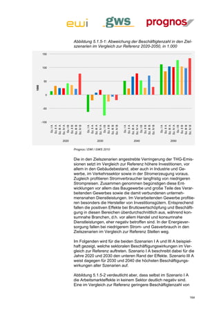Abbildung 5.1.5-1: Abweichung der Beschäftigtenzahl in den Ziel-
                        szenarien im Vergleich zur Referenz 2020-2050, in 1.000
       150



       100



        50
1000




         0



        -50



       -100
              Sz. IV A




              Sz. IV B




                                Sz. IV A




                                Sz. IV B




                                                    Sz. IV A




                                                    Sz. IV B




                                                                        Sz. IV A




                                                                        Sz. IV B
              Sz. III A




              Sz. III B




                                Sz. III A




                                Sz. III B




                                                    Sz. III A




                                                    Sz. III B




                                                                        Sz. III A




                                                                        Sz. III B
               Sz. II A




               Sz. II B




                                 Sz. II A




                                 Sz. II B




                                                     Sz. II A




                                                     Sz. II B




                                                                         Sz. II A




                                                                         Sz. II B
               Sz. I A




               Sz. I B




                                 Sz. I A




                                 Sz. I B




                                                     Sz. I A




                                                     Sz. I B




                                                                         Sz. I A




                                                                         Sz. I B
                 2020                  2030              2040                 2050


                        Prognos / EWI / GWS 2010


                        Die in den Zielszenarien angestrebte Verringerung der THG-Emis-
                        sionen setzt im Vergleich zur Referenz höhere Investitionen, vor
                        allem in den Gebäudebestand, aber auch in Industrie und Ge-
                        werbe, im Verkehrssektor sowie in der Stromerzeugung voraus.
                        Zugleich profitieren Stromverbraucher langfristig von niedrigeren
                        Strompreisen. Zusammen genommen begünstigen diese Ent-
                        wicklungen vor allem das Baugewerbe und große Teile des Verar-
                        beitenden Gewerbes sowie die damit verbundenen unterneh-
                        mensnahen Dienstleistungen. Im Verarbeitenden Gewerbe profitie-
                        ren besonders die Hersteller von Investitionsgütern. Entsprechend
                        fallen die positiven Effekte bei Bruttowertschöpfung und Beschäfti-
                        gung in diesen Bereichen überdurchschnittlich aus, während kon-
                        sumnahe Branchen, d.h. vor allem Handel und konsumnahe
                        Dienstleistungen, eher negativ betroffen sind. In der Energiever-
                        sorgung fallen bei niedrigerem Strom- und Gasverbrauch in den
                        Zielszenarien im Vergleich zur Referenz Stellen weg.

                        Im Folgenden wird für die beiden Szenarien I A und III A beispiel-
                        haft gezeigt, welche sektoralen Beschäftigungswirkungen im Ver-
                        gleich zur Referenz auftreten. Szenario I A beschreibt dabei für die
                        Jahre 2020 und 2030 den unteren Rand der Effekte. Szenario III A
                        weist dagegen für 2030 und 2040 die höchsten Beschäftigungs-
                        wirkungen aller Szenarien auf.

                        Abbildung 5.1.5-2 verdeutlicht aber, dass selbst im Szenario I A
                        die Arbeitsmarkteffekte in keinem Sektor deutlich negativ sind.
                        Eine im Vergleich zur Referenz geringere Beschäftigtenzahl von


                                                                                           164
 